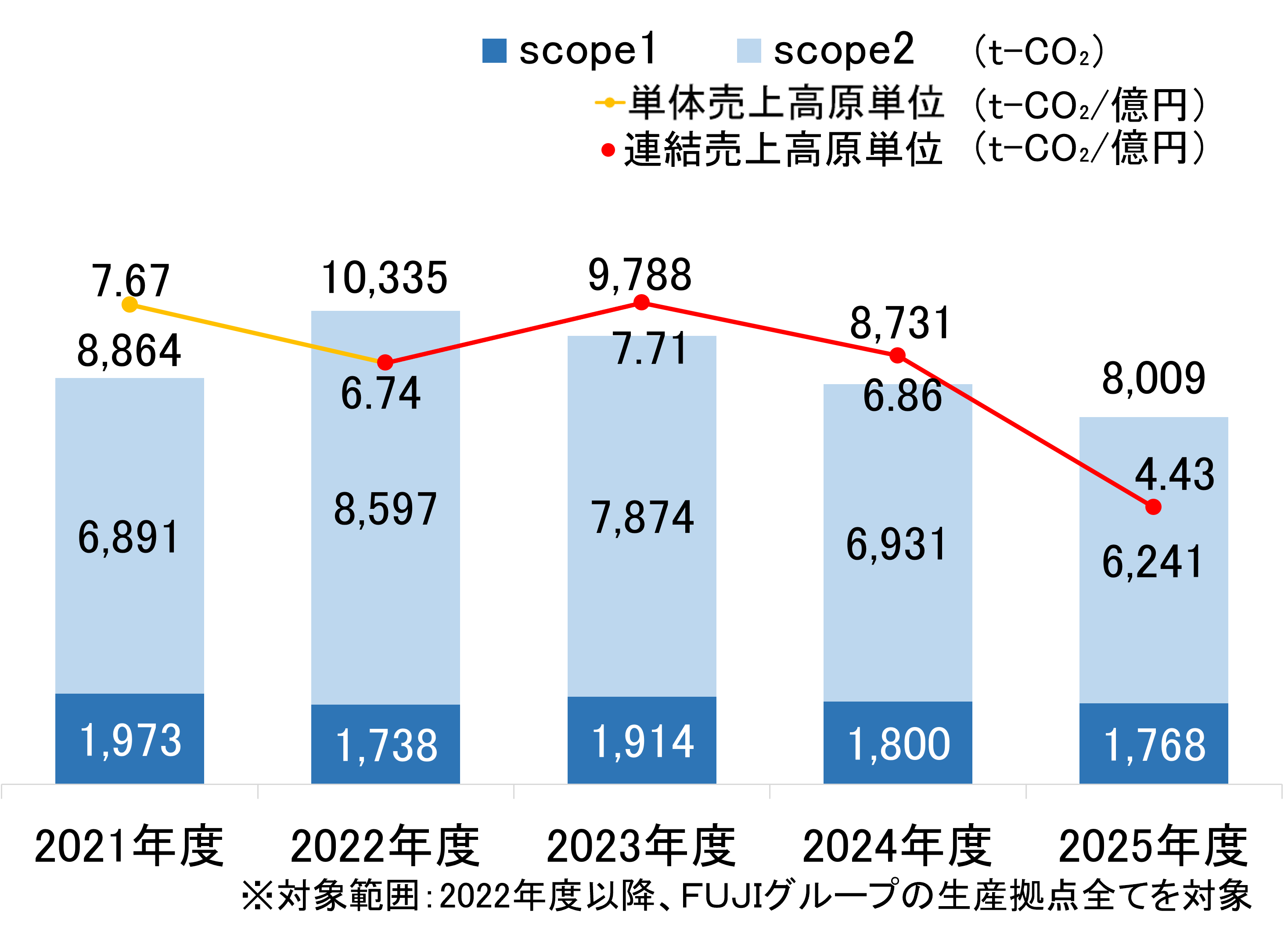 2020年度から2024年度（連結）における、scope1、scope2（t-CO₂）の排出量と、単体売上高原単位、連結売上高原単位（t-CO₂/億円）の推移を示す複合グラフ。