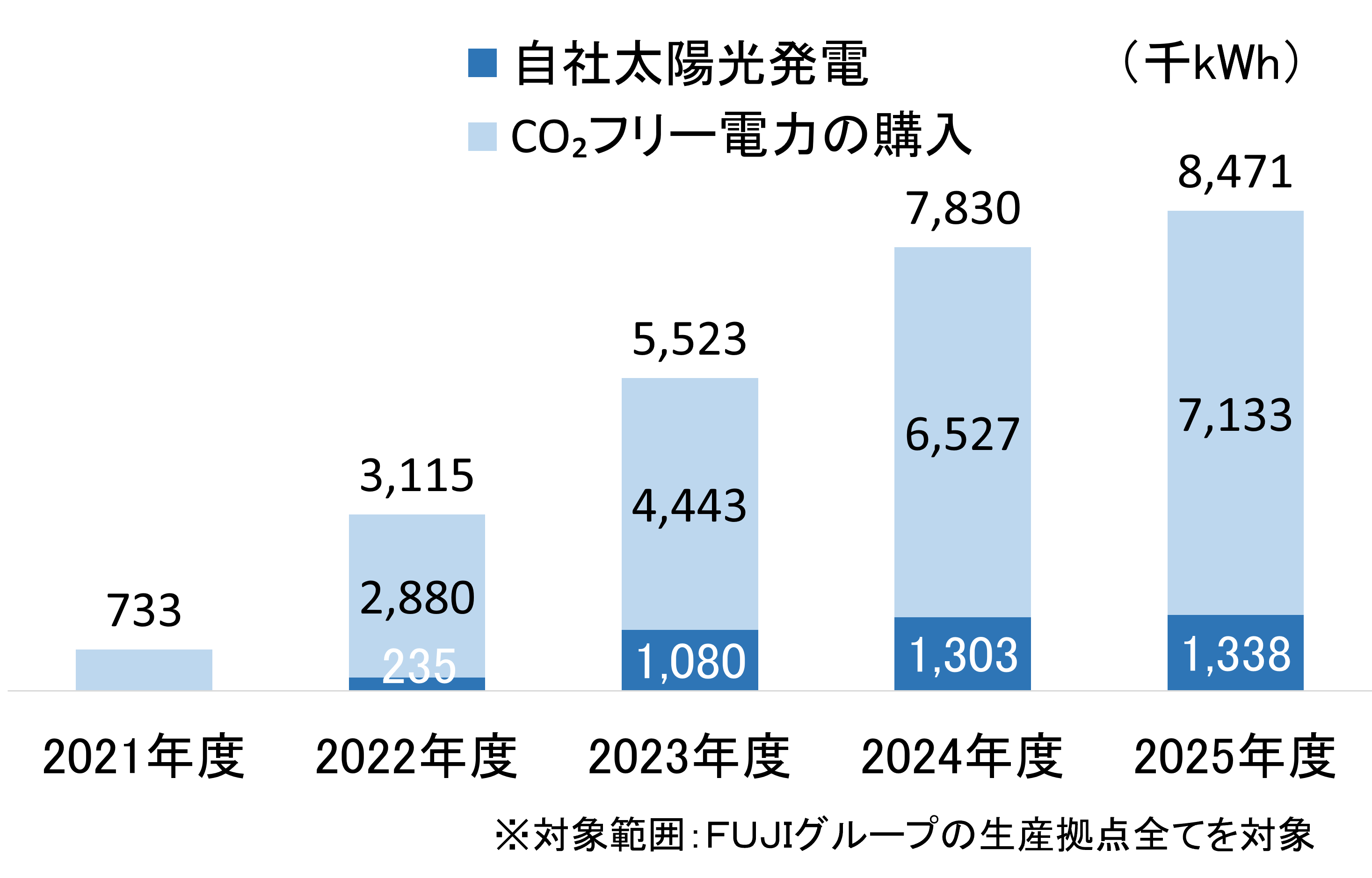 自社太陽光発電（濃い青）とCO2フリー電力の購入（薄い青）の2021年度から2024年度の推移グラフ。単位は千kWh。合計値は2021年度733、2022年度3,115、2023年度5,523、2024年度7,830と増加。内訳として2024年度は自社発電1,303、購入6,527となっています。