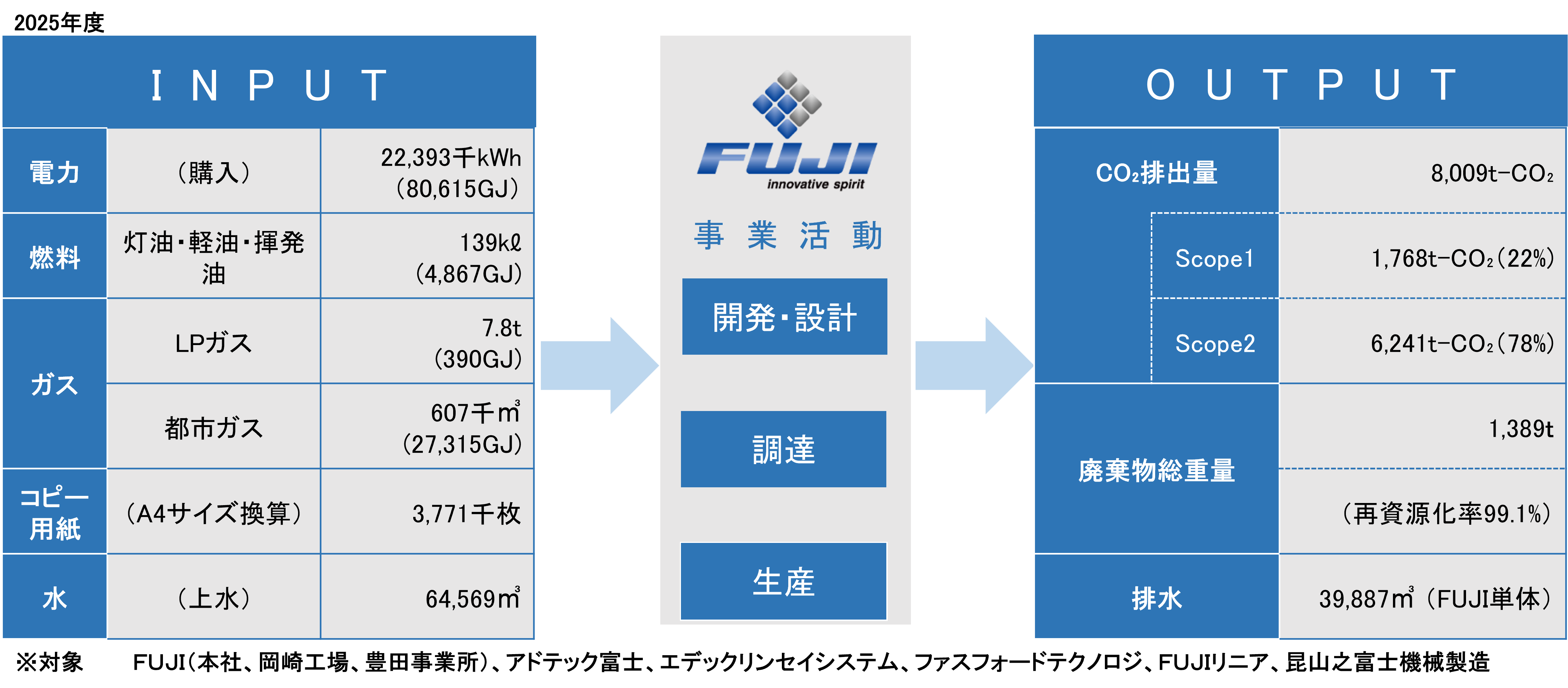 FUJIの事業活動（開発・設計、調達、生産）におけるINPUT（電力、燃料、ガス、コピー用紙、水）からOUTPUT（CO2排出量、Scope1、Scope2、廃棄物総重量、排水）への流れを示す図