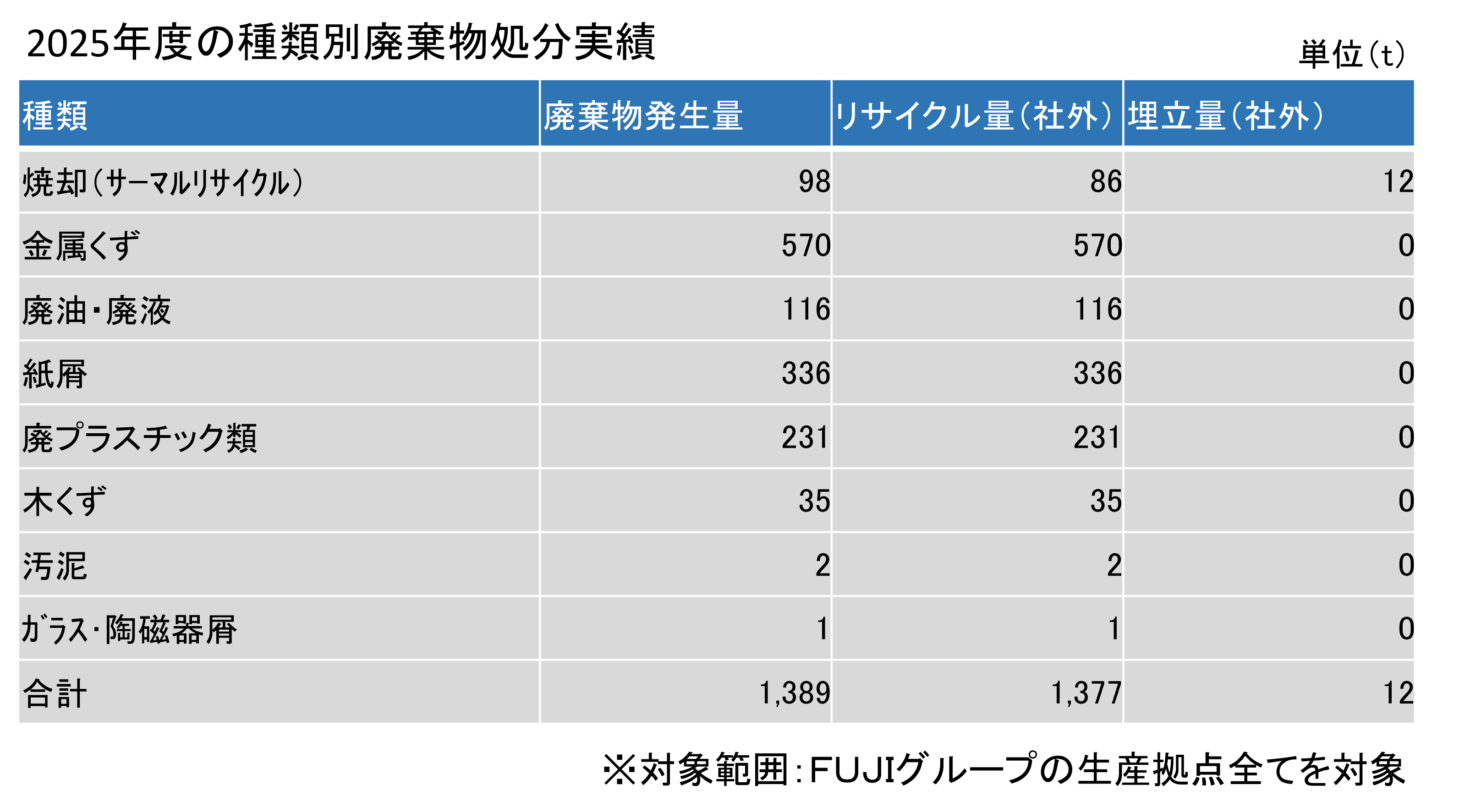2024年度の種類別廃棄物処分実績の表（単位ｔ）。種類、廃棄物発生量、リサイクル量（社外）、埋立量（社外）を記載。合計は948、941、6。対象範囲：FUJIグループの生産拠点全てを対象