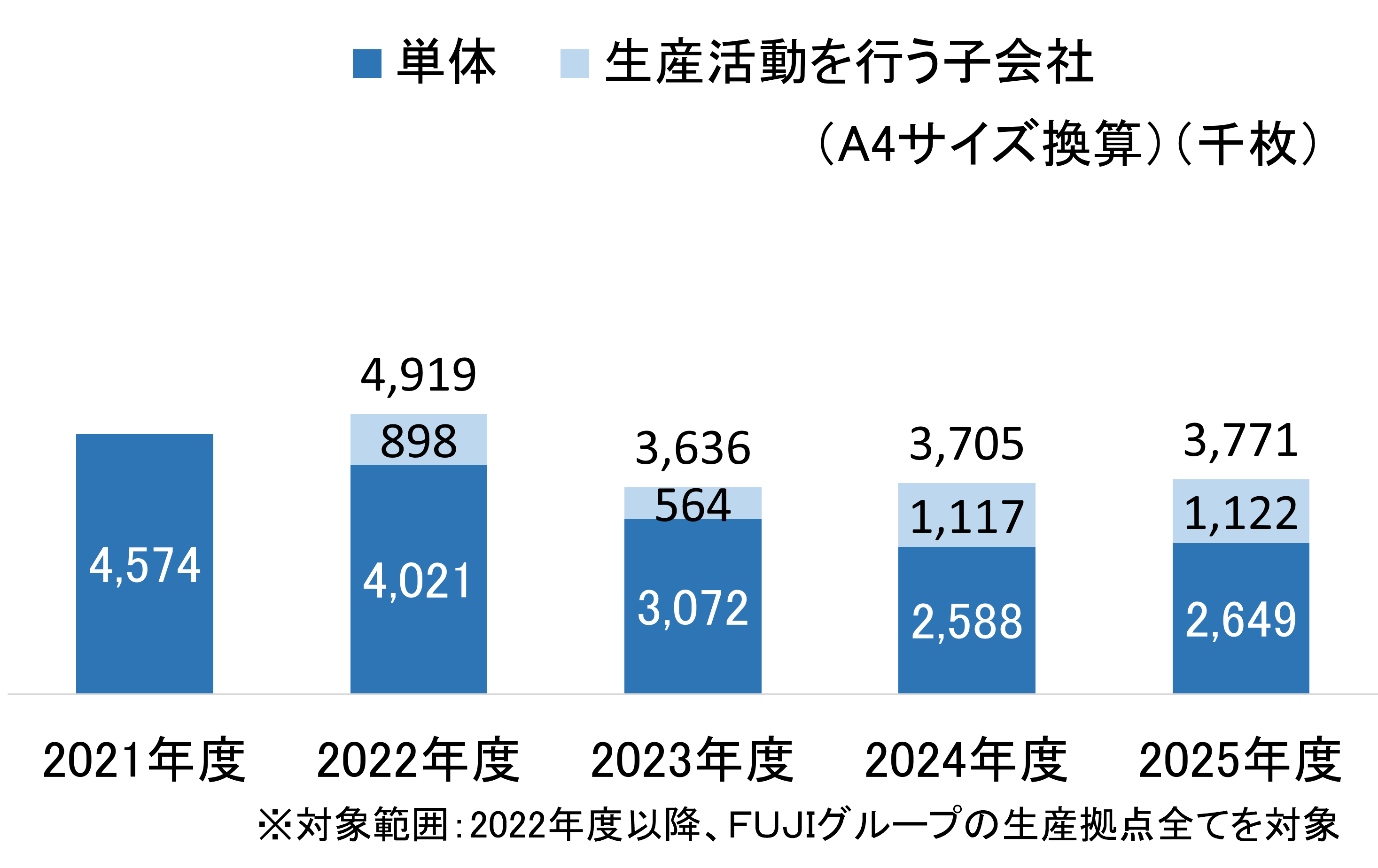 積み上げ棒グラフの図。左から1番目の棒は4,671、2番目は4,574、3番目は898と4,021、4番目は564と3,072、5番目は1,117と2,588の数値が記載されている