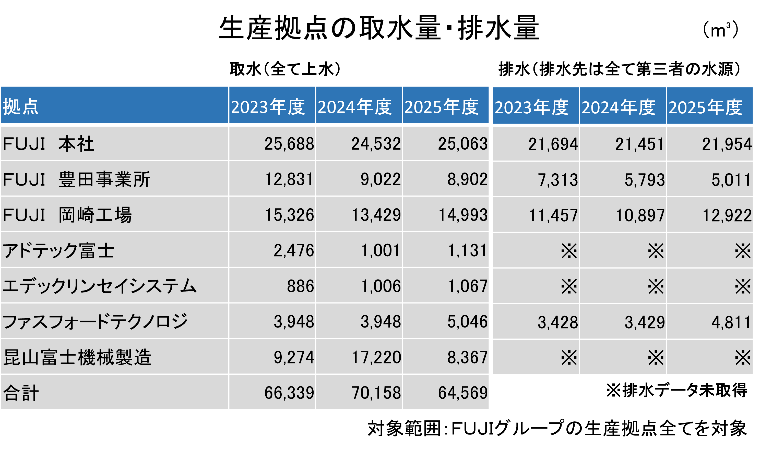 拠点（FUJI 本社、FUJI 豊田事業所、FUJI 岡崎工場、アドテック富士、エデックリンセイシステム、ファスフォードテクノロジ、昆山富士機械製造、合計）別の2022年度、2023年度、2024年度のデータ表。合計は69,351、66,339、70,158。