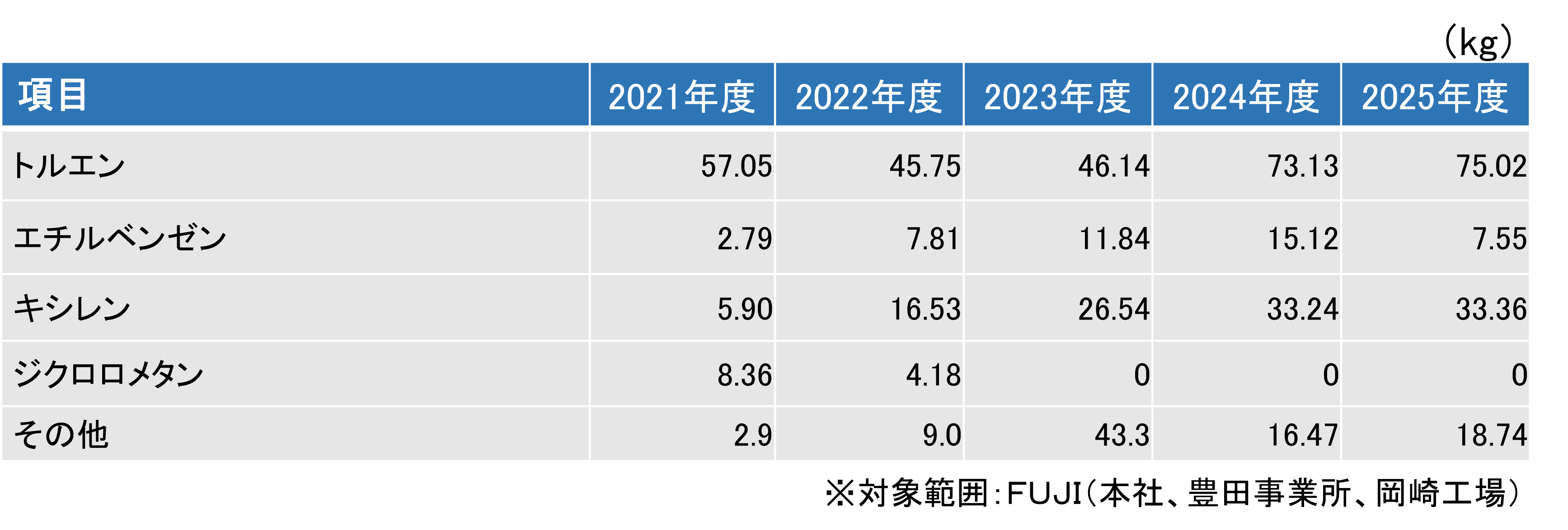 項目（トルエン、エチルベンゼン、キシレン、ジクロロメタン、その他）別の2020年度から2024年度のデータ表（kg）。対象範囲：FUJI（本社、豊田事業所、岡崎工場）