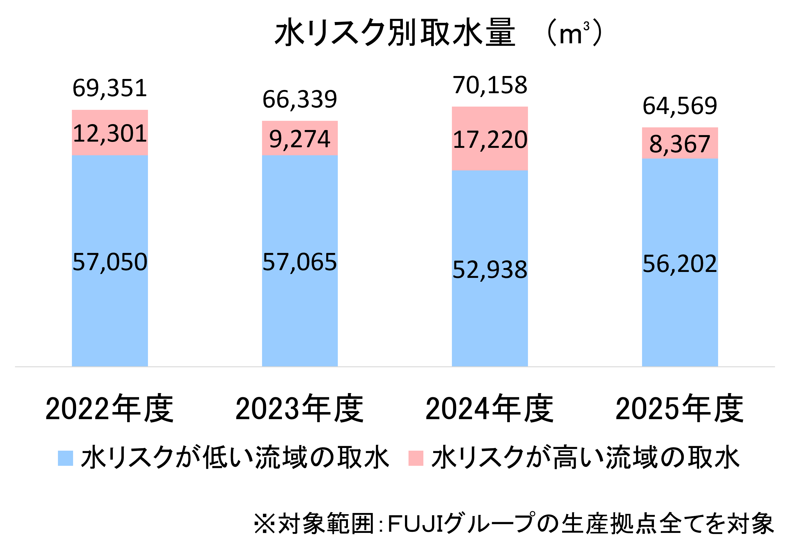 水リスク別取水量（m³）のグラフ。2022年度69351（水リスクが低い流域の取水57050/水リスクが高い流域の取水12301）、2023年度66339（57065/9274）、2024年度70158（52938/17220）。対象範囲：FUJIグループの生産拠点全てを対象