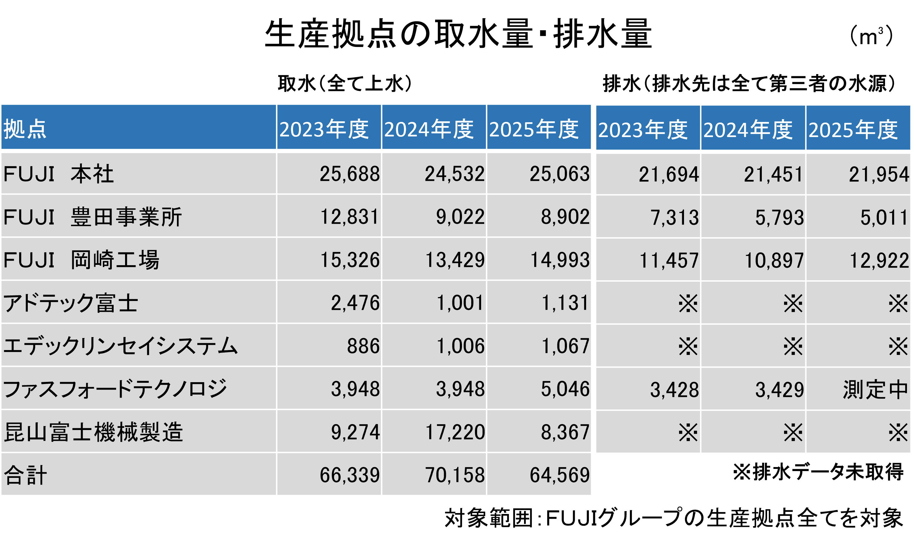 拠点（FUJI 本社、FUJI 豊田事業所、FUJI 岡崎工場、アドテック富士、エデックリンセイシステム、ファスフォードテクノロジ、昆山富士機械製造、合計）別の2022年度、2023年度、2024年度のデータ表。合計は69,351、66,339、70,158