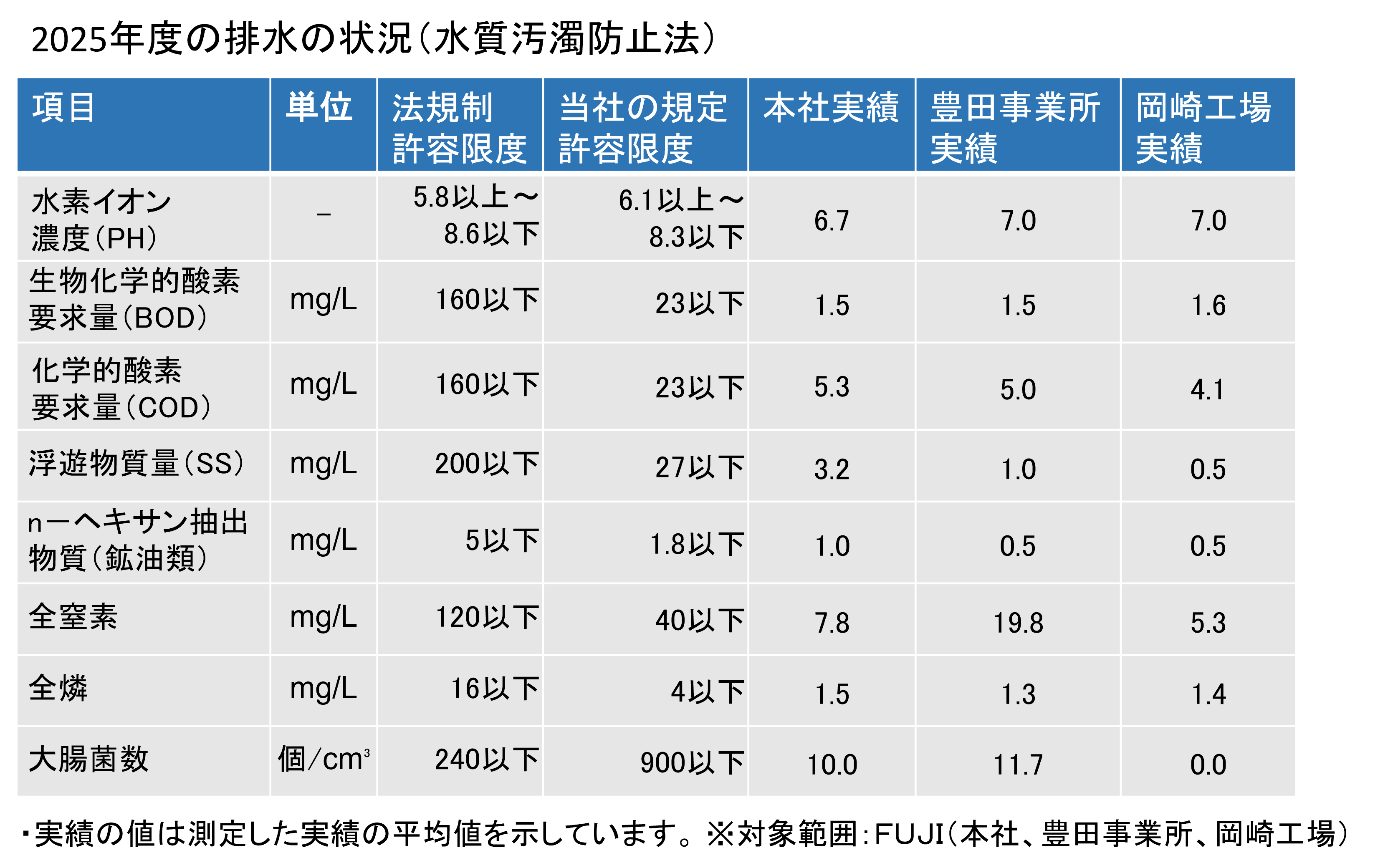 項目、単位、法規制許容限度、当社の規定許容限度、本社実績、豊田事業所実績、岡崎工場実績の表。水素イオン濃度（PH）、生物化学的酸素要求量（BOD）、化学的酸素要求量（COD）、浮遊物質量（SS）、ｎ－ヘキサン抽出物質（鉱油類）、全窒素、全燐、大腸菌群数を記載