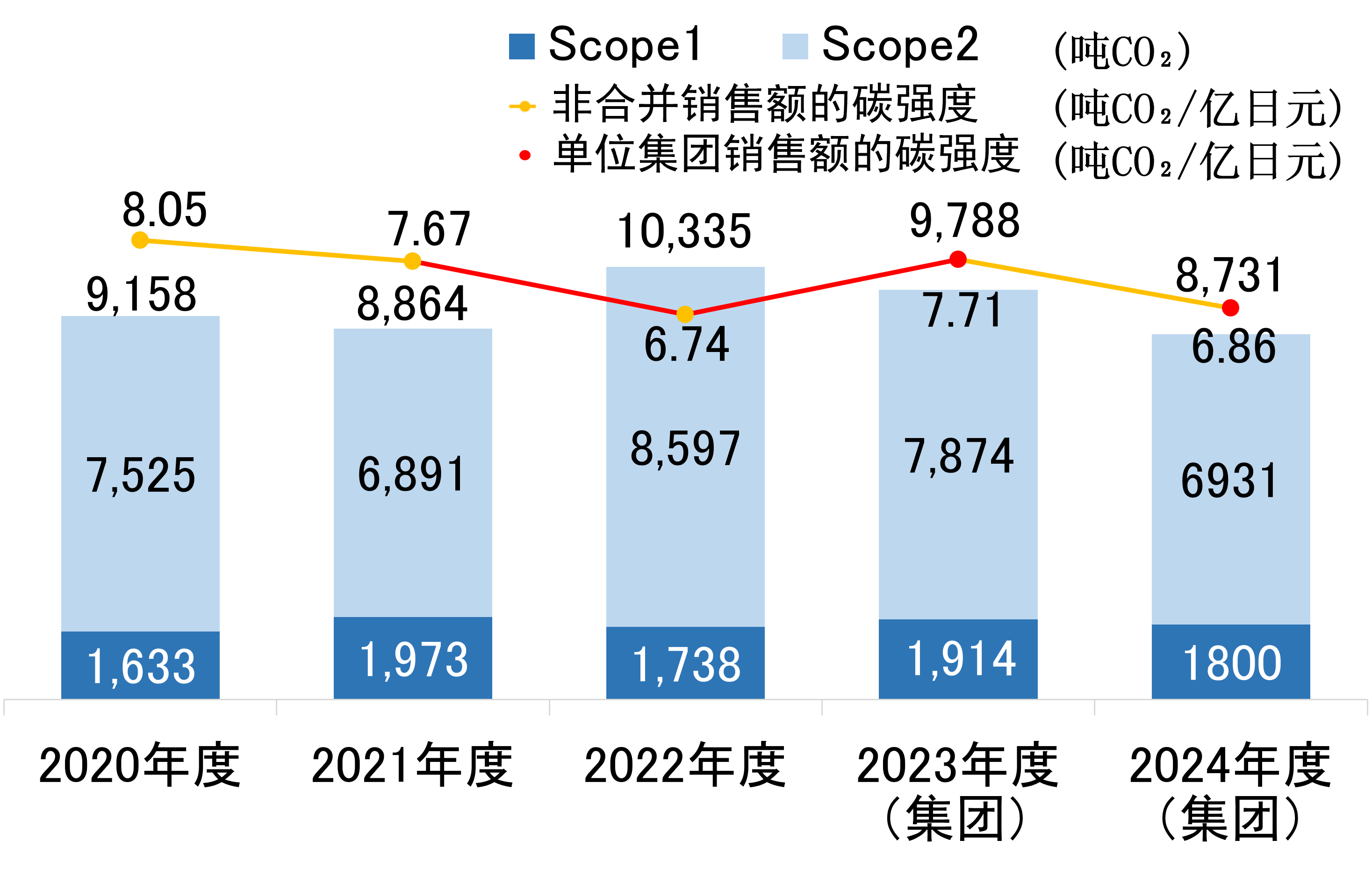 2020年度から2024年度(連結)における、scope1、scope2(t-CO₂)の排出量と、単体売上高原単位、連結売上高原単位(t-CO₂/億円)の推移を示す複合グラフ。