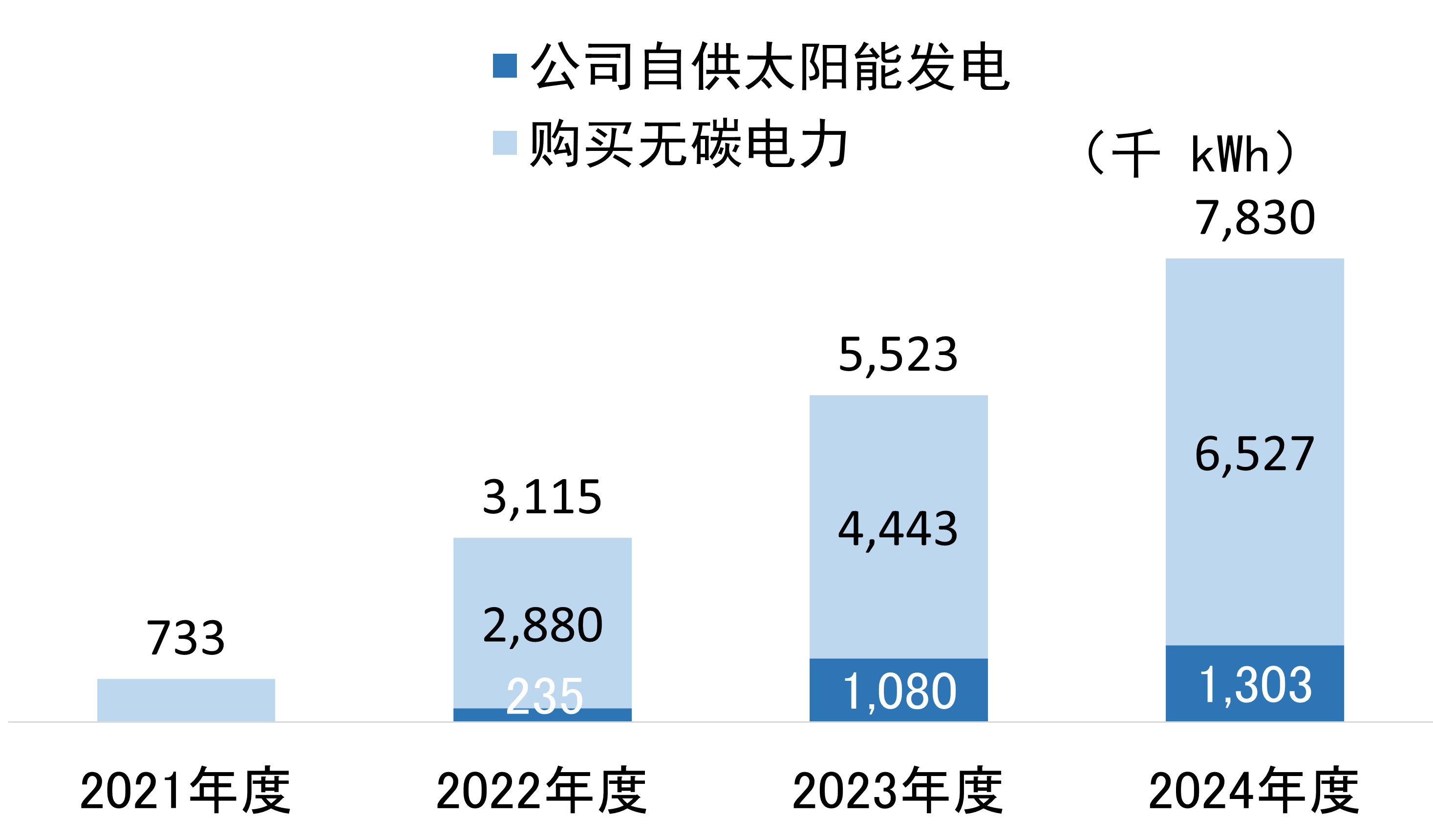 自社太陽光発電(濃い青)とCO2フリー電力の購入(薄い青)の2021年度から2024年度の推移グラフ。単位は千kWh。合計値は2021年度733、2022年度3,115、2023年度5,523、2024年度7,830と増加。内訳として2024年度は自社発電1,303、購入6,527となっています。
