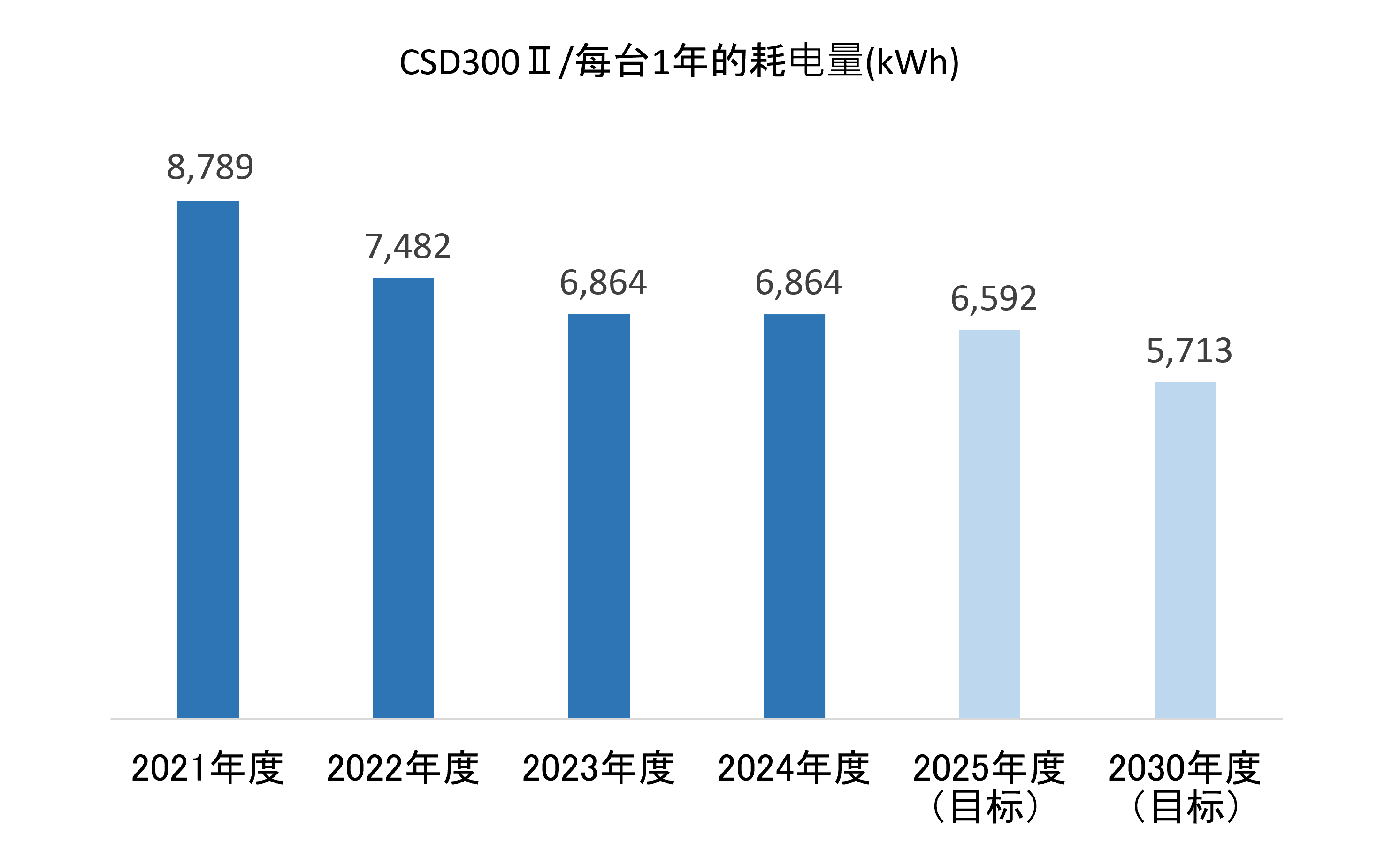CSD300Ⅱ/1台の年間消費電力(kWh)の推移を示す棒グラフ。各年度の数値は、2021年度8,789、2022年度7,482、2023年度6,864、2024年度6,864、2025年度(目標)6,768、2030年度(目標)5,713。