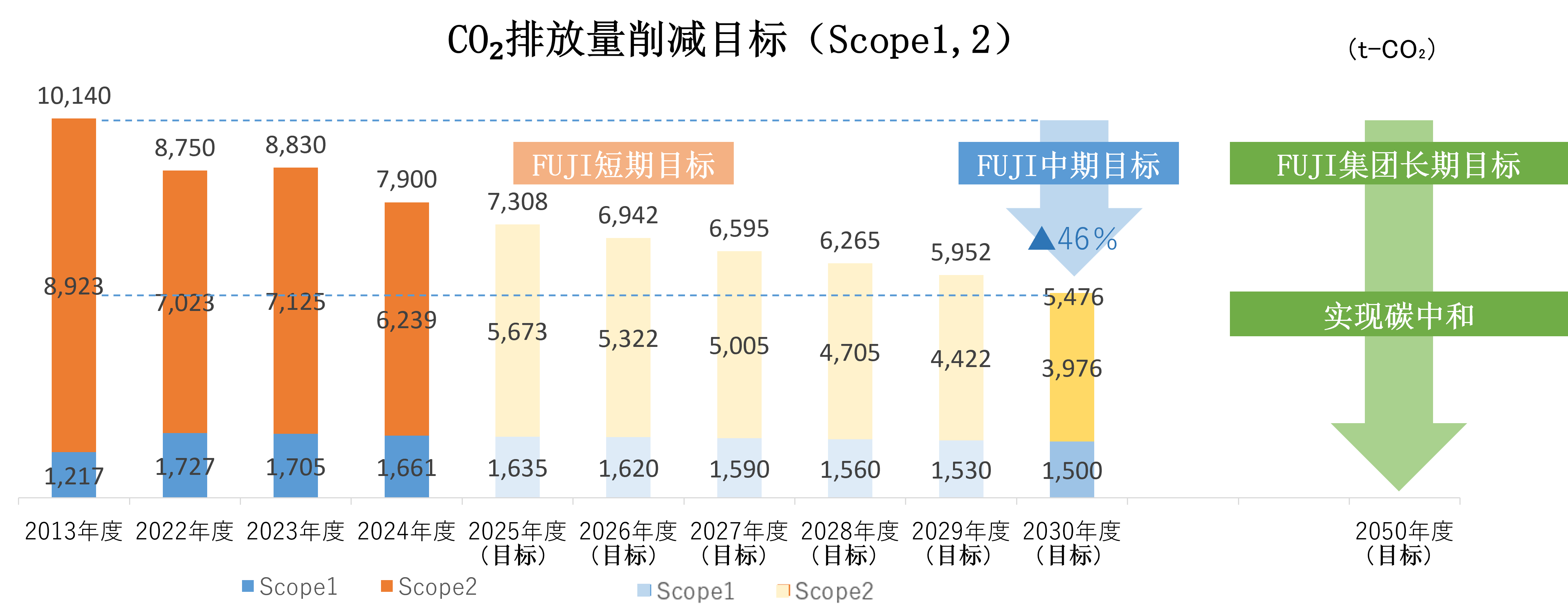 CO2削減目標(Scope1,2)を示すグラフ。Scope1とScope2の内訳推移とともに、FUJI短期目標、46%のFUJI中期目標、カーボンニュートラルへ向けたFUJIグループ長期目標を示しています