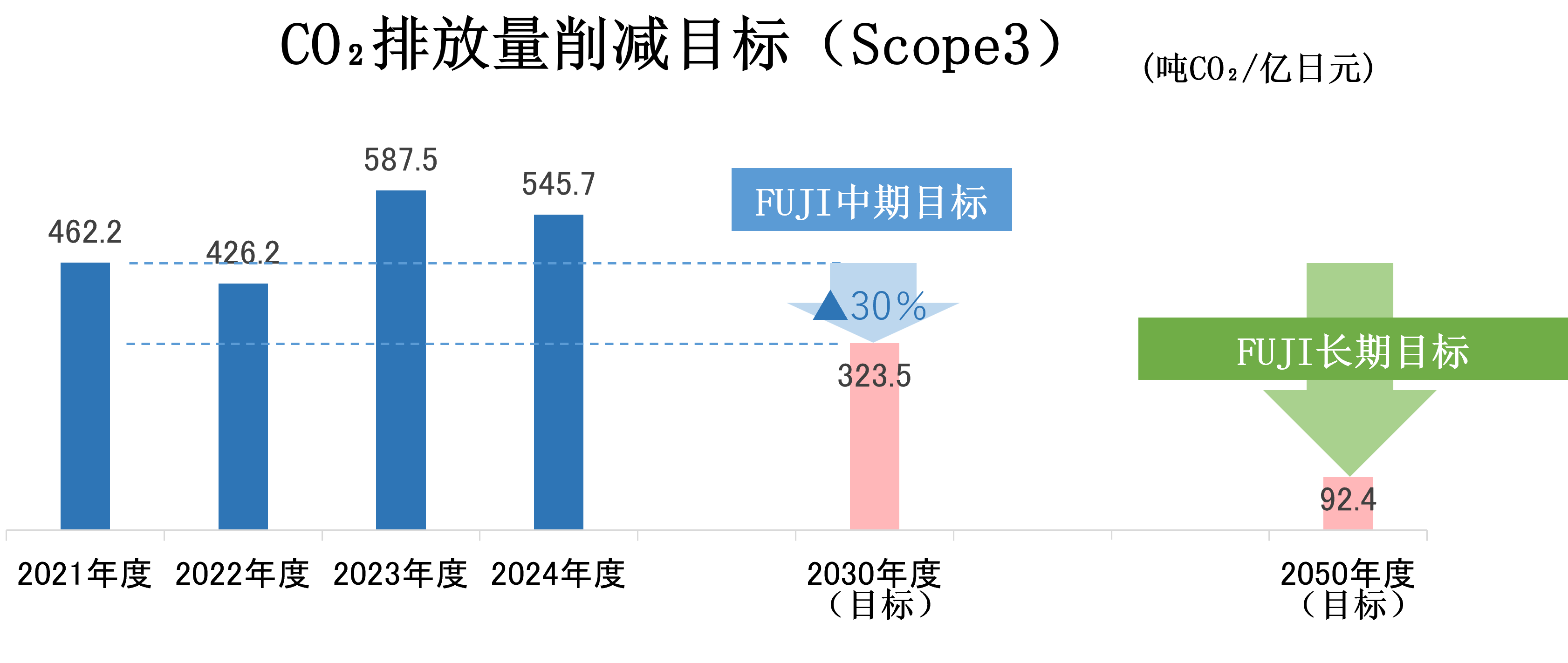 CO2排出量削減目標(Scope3)(t-CO2/億円)を示すグラフ。2021年度から2024年度の推移と、2030年度(中期目標)のFUJI中期目標(30%、323.5)、2050年度(長期目標)のFUJI長期目標(80%、92.4)を示しています