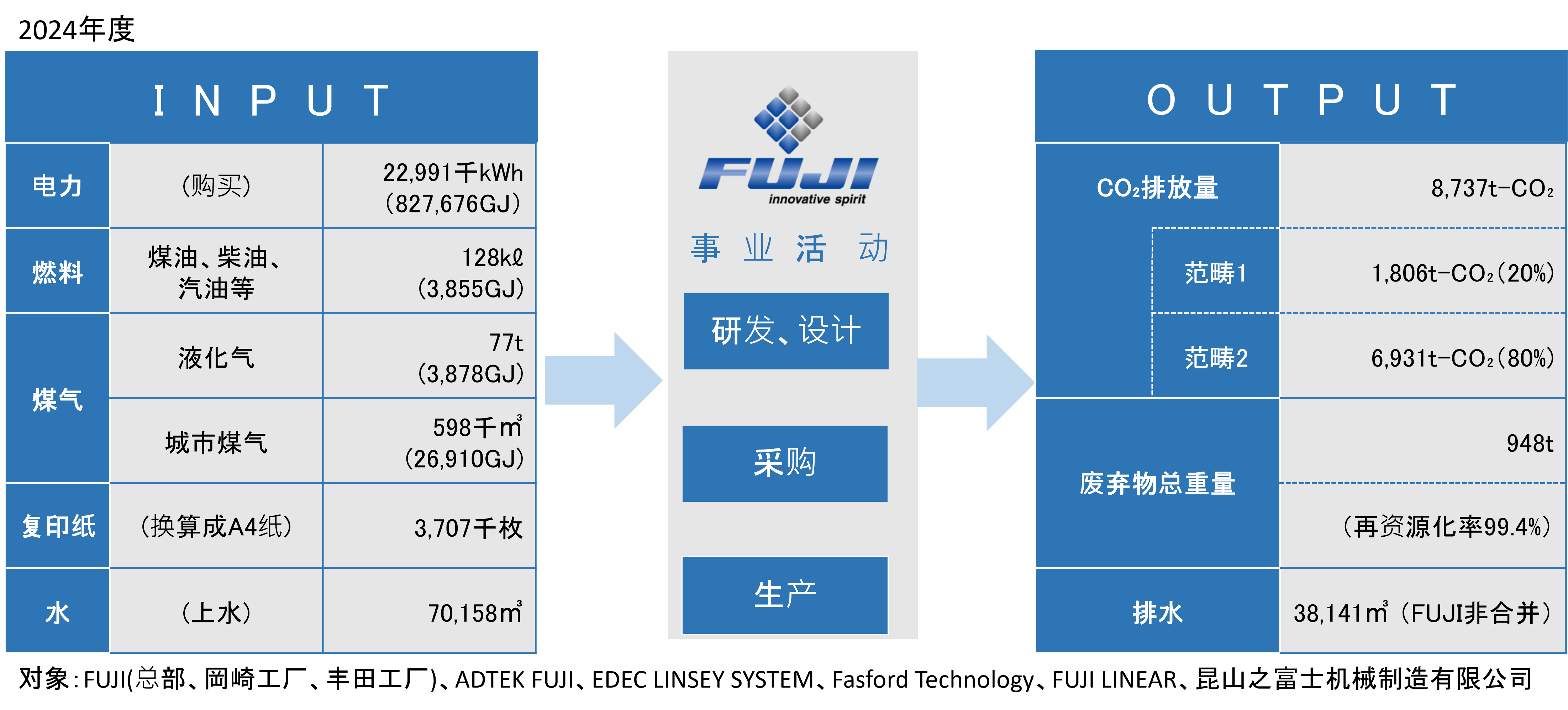 FUJIの事業活動（開発・設計、調達、生産）におけるINPUT（電力、燃料、ガス、コピー用紙、水）からOUTPUT（CO2排出量、Scope1、Scope2、廃棄物総重量、排水）への流れを示す図