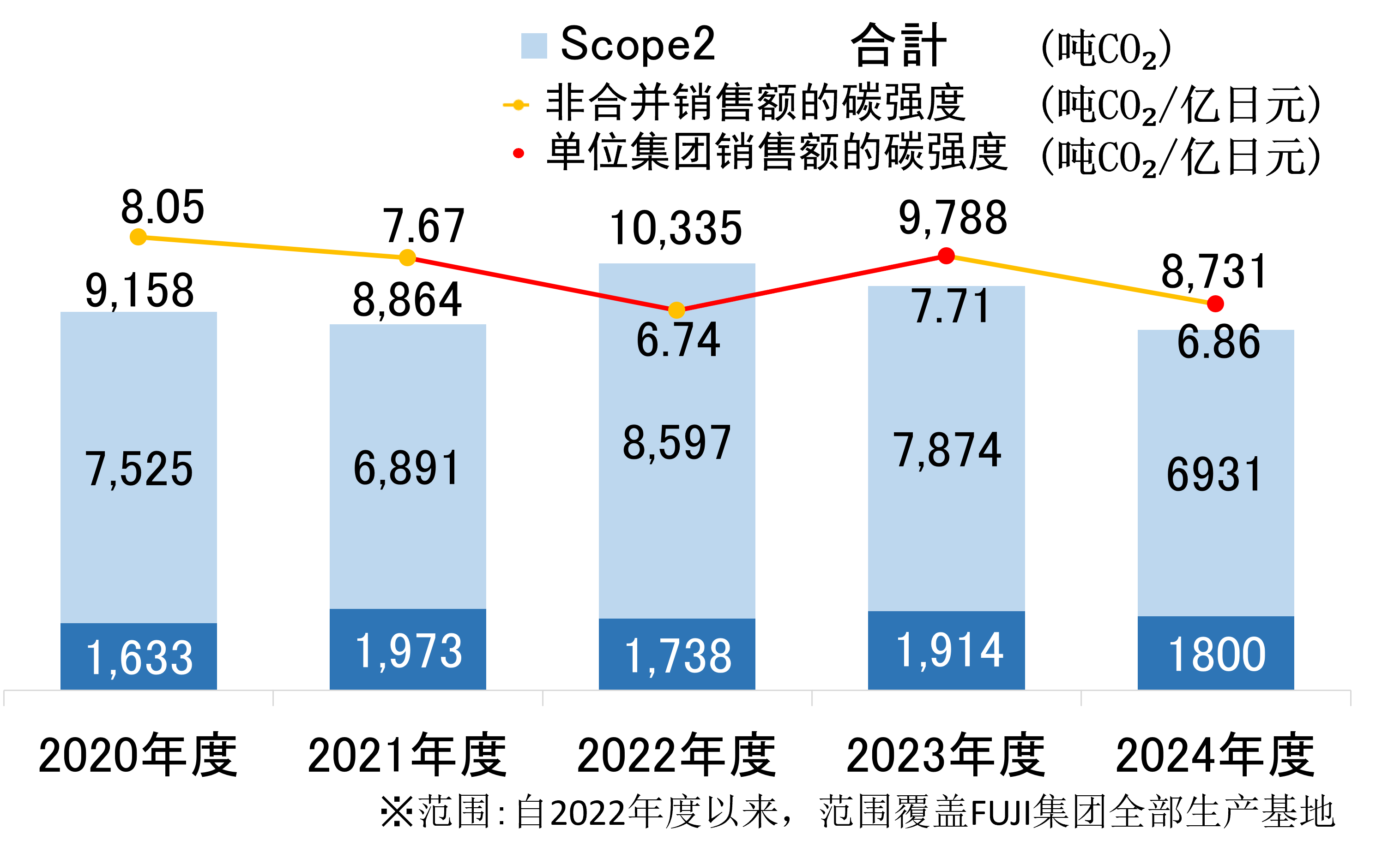 2020年度から2024年度における、scope1、scope2（t-CO2）の排出量と、単体売上高原単位、連結売上高原単位（t-CO2/億円）の推移を示す複合グラフ