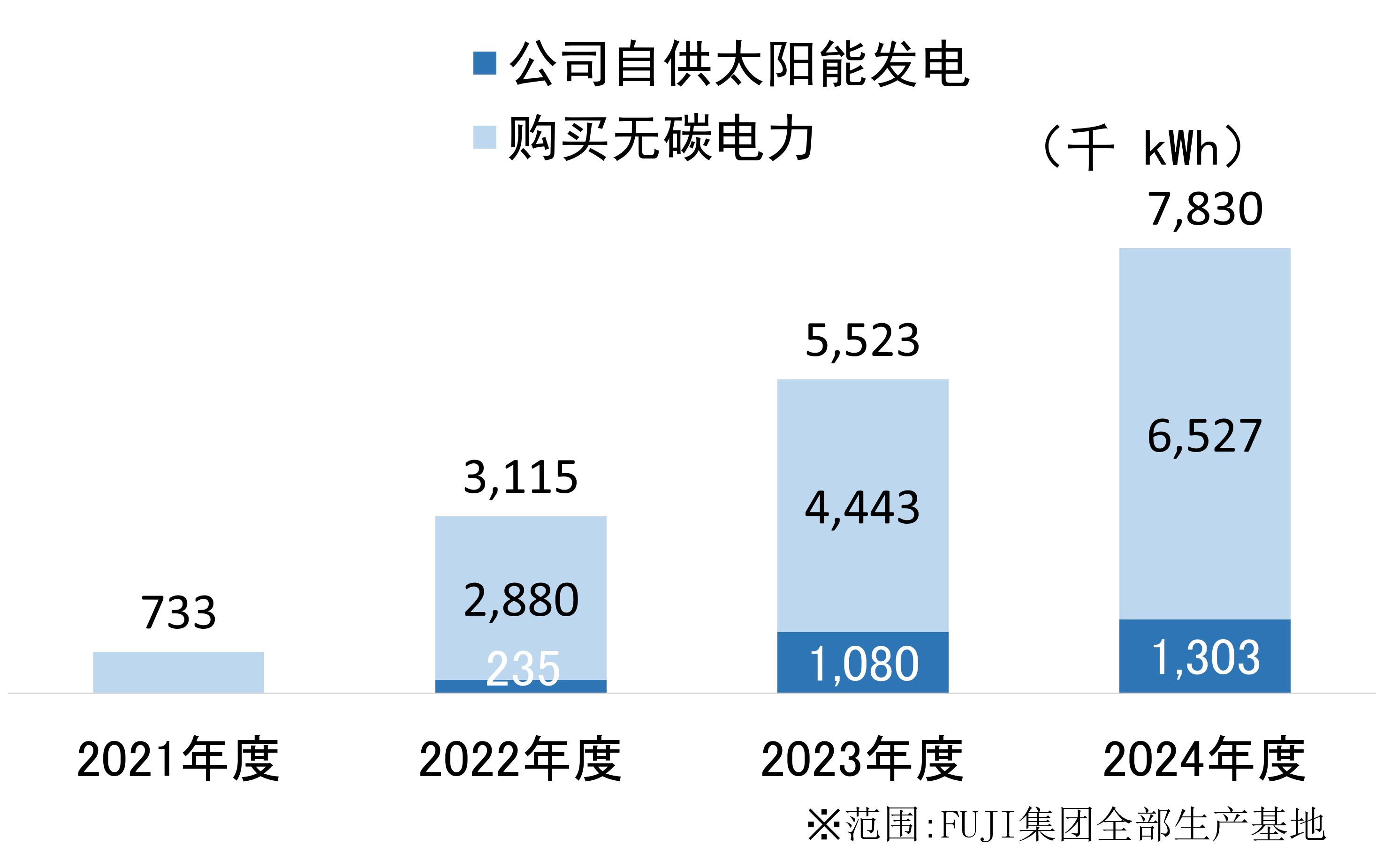 積み上げ棒グラフの図。左から2番目の棒には2,880と235、3番目の棒には4,443と1,080、4番目の棒には6,527と1,303の数値が記載されている