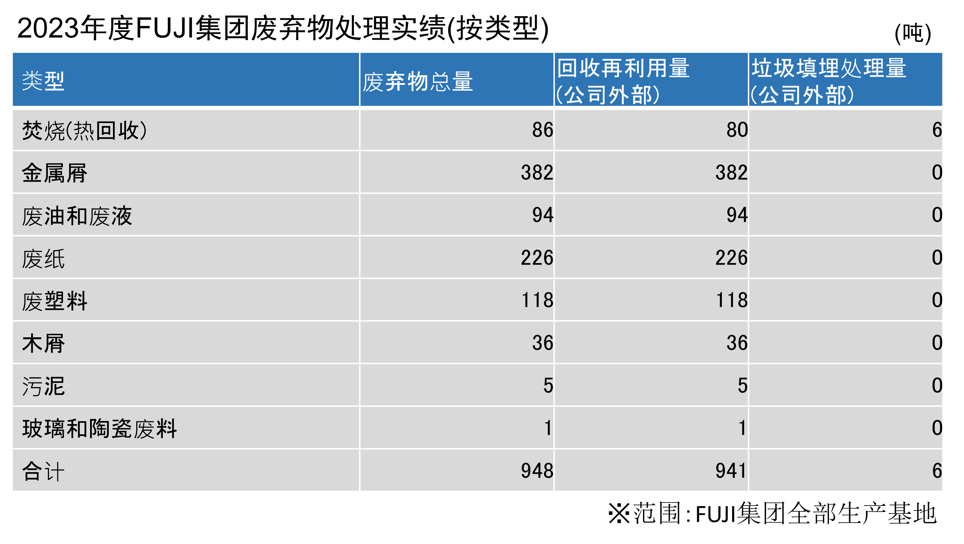 2024年度の種類別廃棄物処分実績の表（単位ｔ）。種類、廃棄物発生量、リサイクル量（社外）、埋立量（社外）を記載。合計は948、941、6。対象範囲：FUJIグループの生産拠点全てを対象