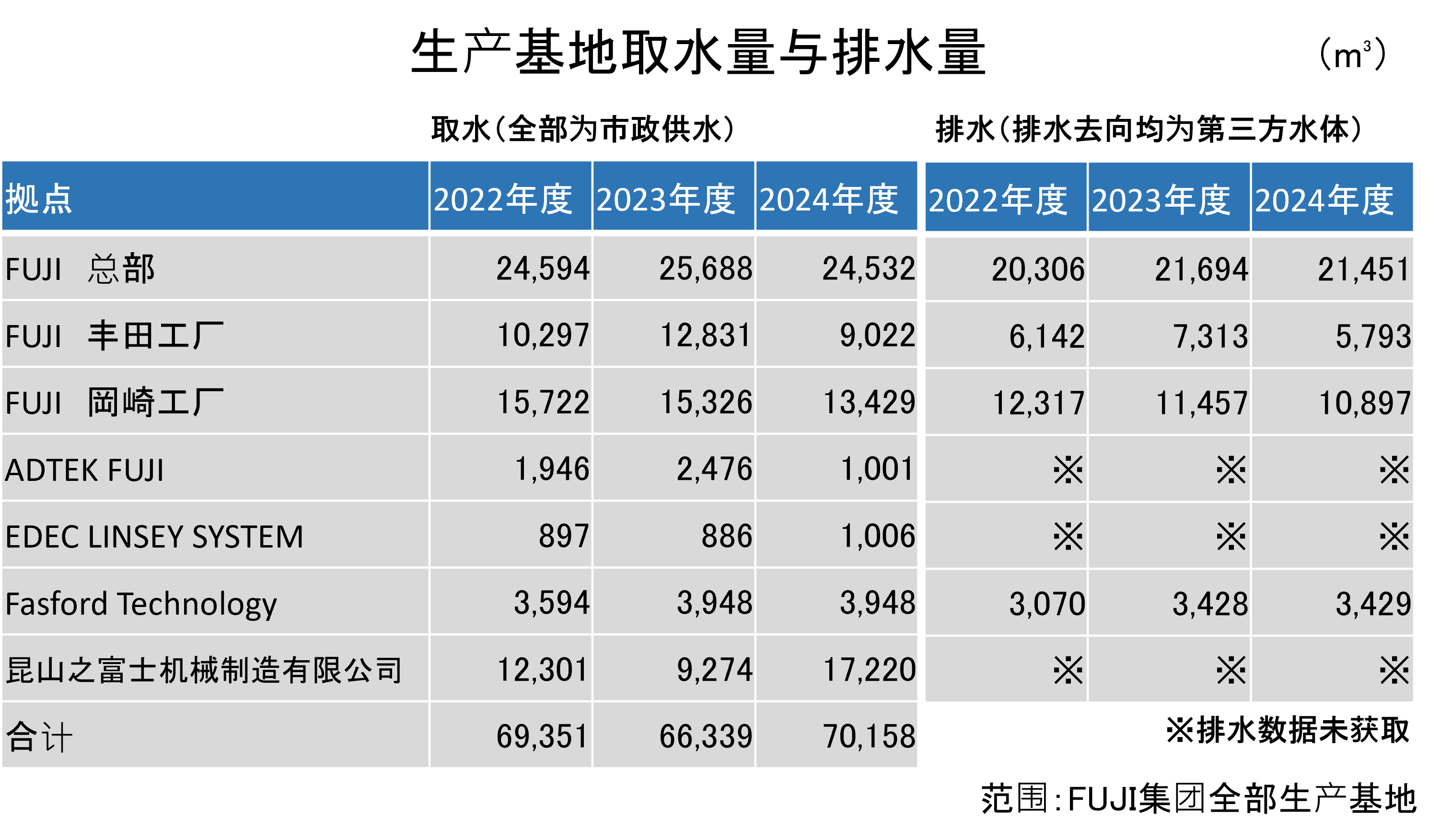 拠点（FUJI 本社、FUJI 豊田事業所、FUJI 岡崎工場、アドテック富士、エデックリンセイシステム、ファスフォードテクノロジ、昆山富士機械製造、合計）別の2022年度、2023年度、2024年度のデータ表。合計は69,351、66,339、70,158。