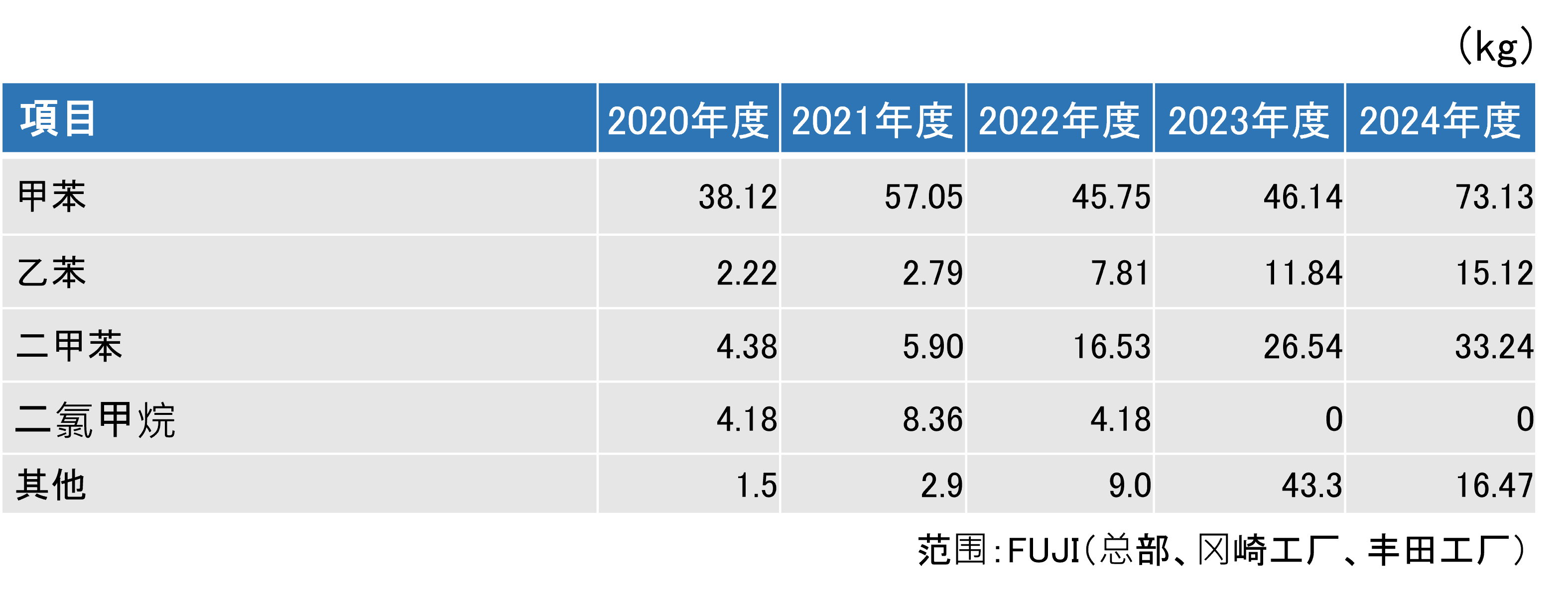 項目（トルエン、エチルベンゼン、キシレン、ジクロロメタン、その他）別の2020年度から2024年度のデータ表（kg）。范围：fuji（总公司、丰田工厂、冈崎工厂）