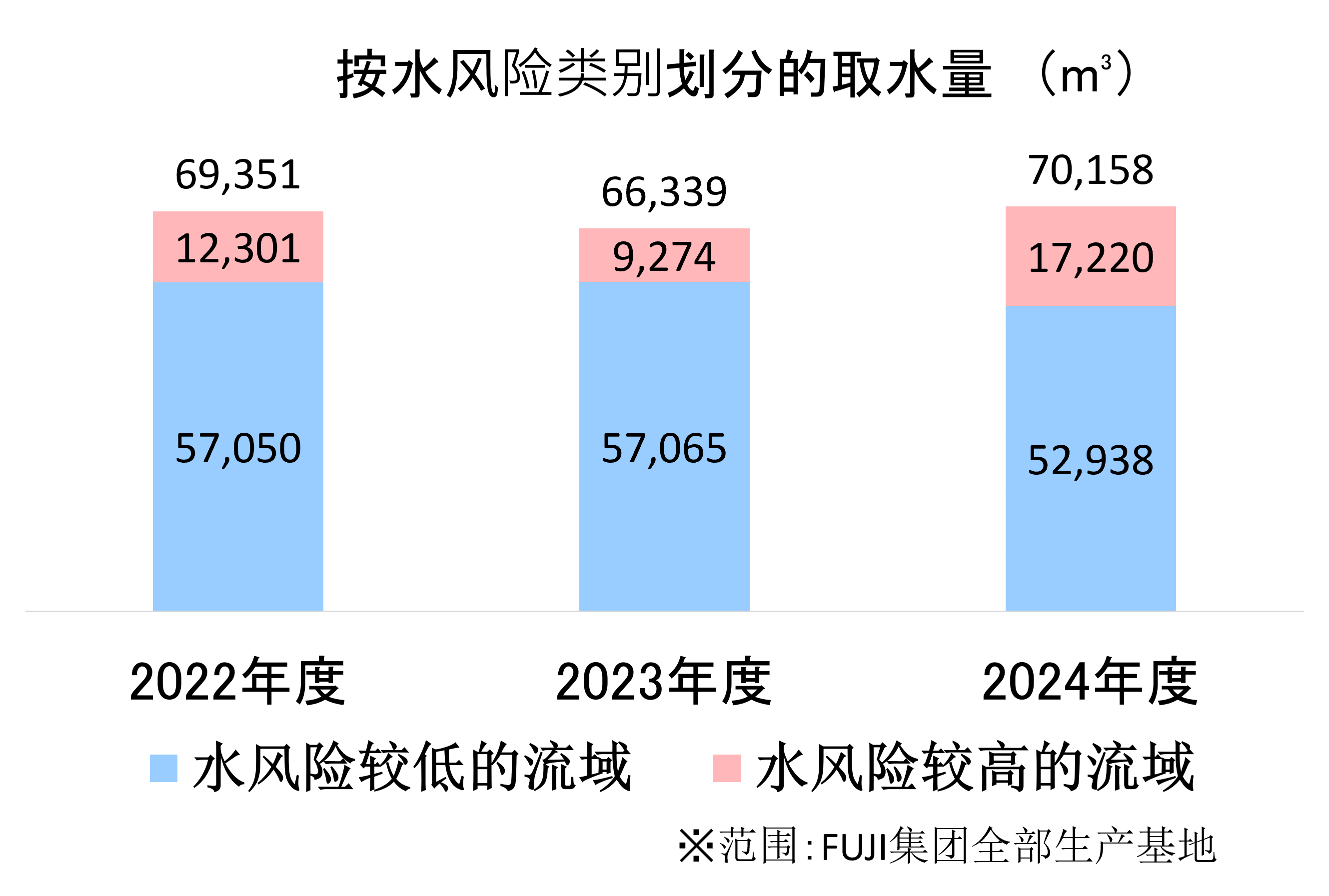 水リスク別取水量(m³)のグラフ。2022年度69351(水リスクが低い流域の取水57050/水リスクが高い流域の取水12301)、2023年度66339(57065/9274)、2024年度70158(52938/17220)。対象範囲:FUJIグループの生産拠点全てを対象