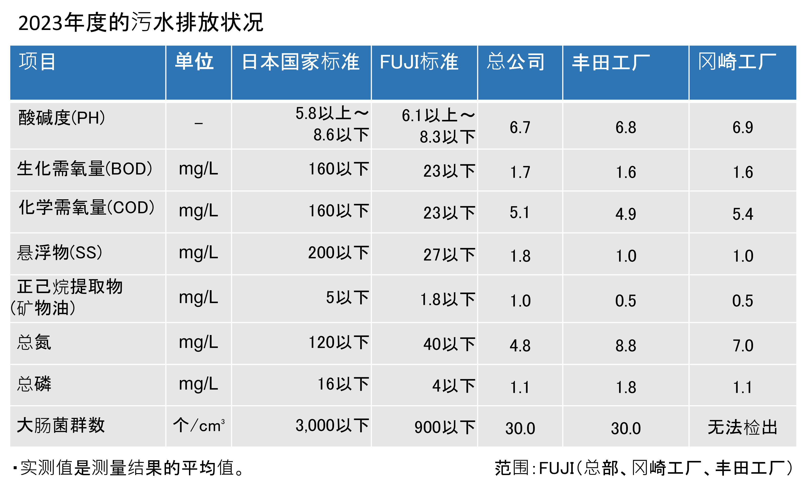 項目、単位、法規制許容限度、当社の規定許容限度、本社実績、豊田事業所実績、岡崎工場実績の表。水素イオン濃度(PH)、生物化学的酸素要求量(BOD)、化学的酸素要求量(COD)、浮遊物質量(SS)、n-ヘキサン抽出物質(鉱油類)、全窒素、全燐、大腸菌群数を記載