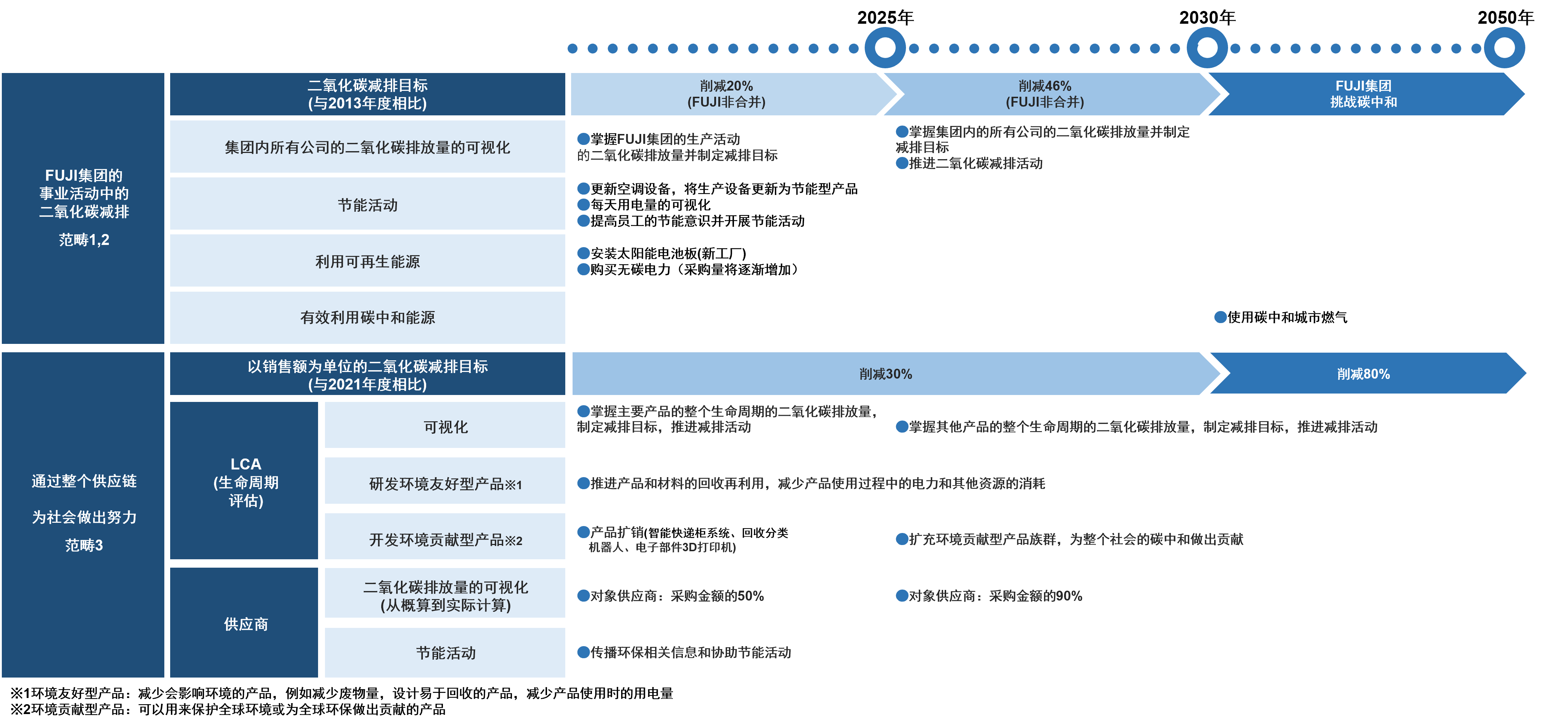 2025年、2030年、2050年に向けた「FUJIグループの事業活動におけるCO2排出削減 Scope1,2」と「サプライチェーン全体を通じた社会への取り組み Scope3」のCO2排出量削減目標、見える化、省エネ活動などの取り組み