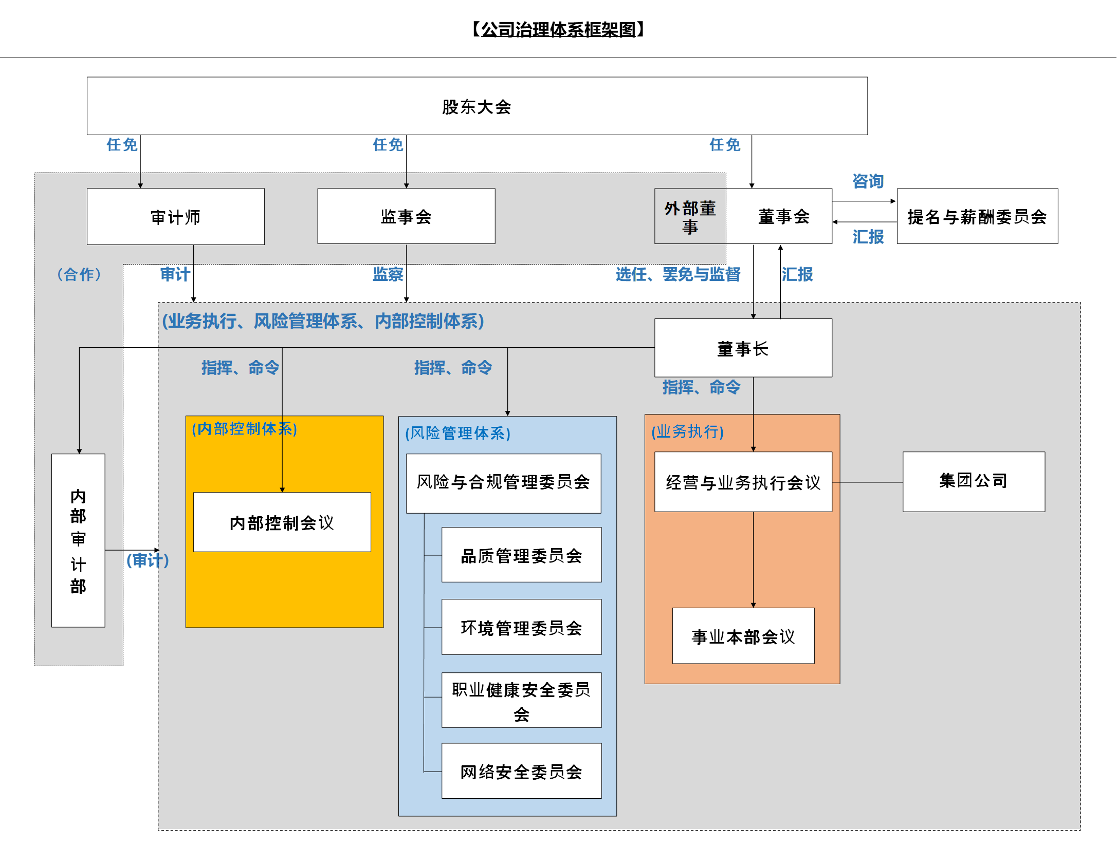 コーポレート・ガバナンス体制図。株主総会を頂点に、会計監査人、監査役会、取締役会を設置。取締役会の諮問機関として指名・報酬諮問委員会を置く。代表取締役の指揮下に内部統制会議、リスク・コンプライアンス委員会等の各委員会、経営業務執行会議、事業本部会議、監査部が配置された業務執行・内部統制の体制図。