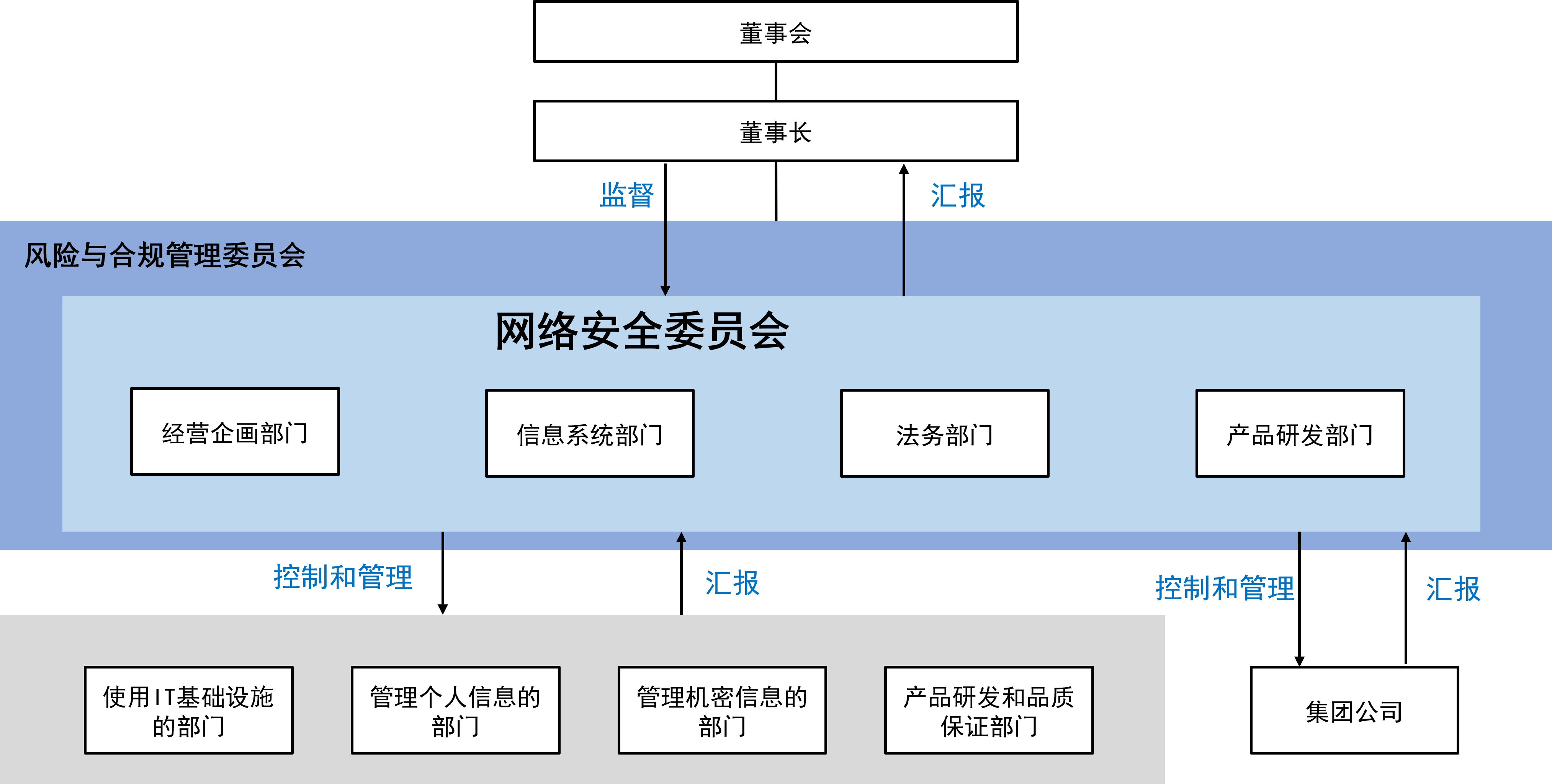 取締役会、代表取締役が監督・報告し、リスク・コンプライアンス委員会内のサイバーセキュリティ委員会が経営企画部門、情報システム部門、法務部門、製品開発部門を統制・管理、報告、グループ会社