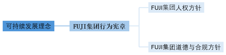 サステナビリティ理念、ＦＵＪＩグループ行動憲章、ＦＵＪＩグループ人権方針、ＦＵＪＩグループ倫理・コンプライアンス方針の体系図