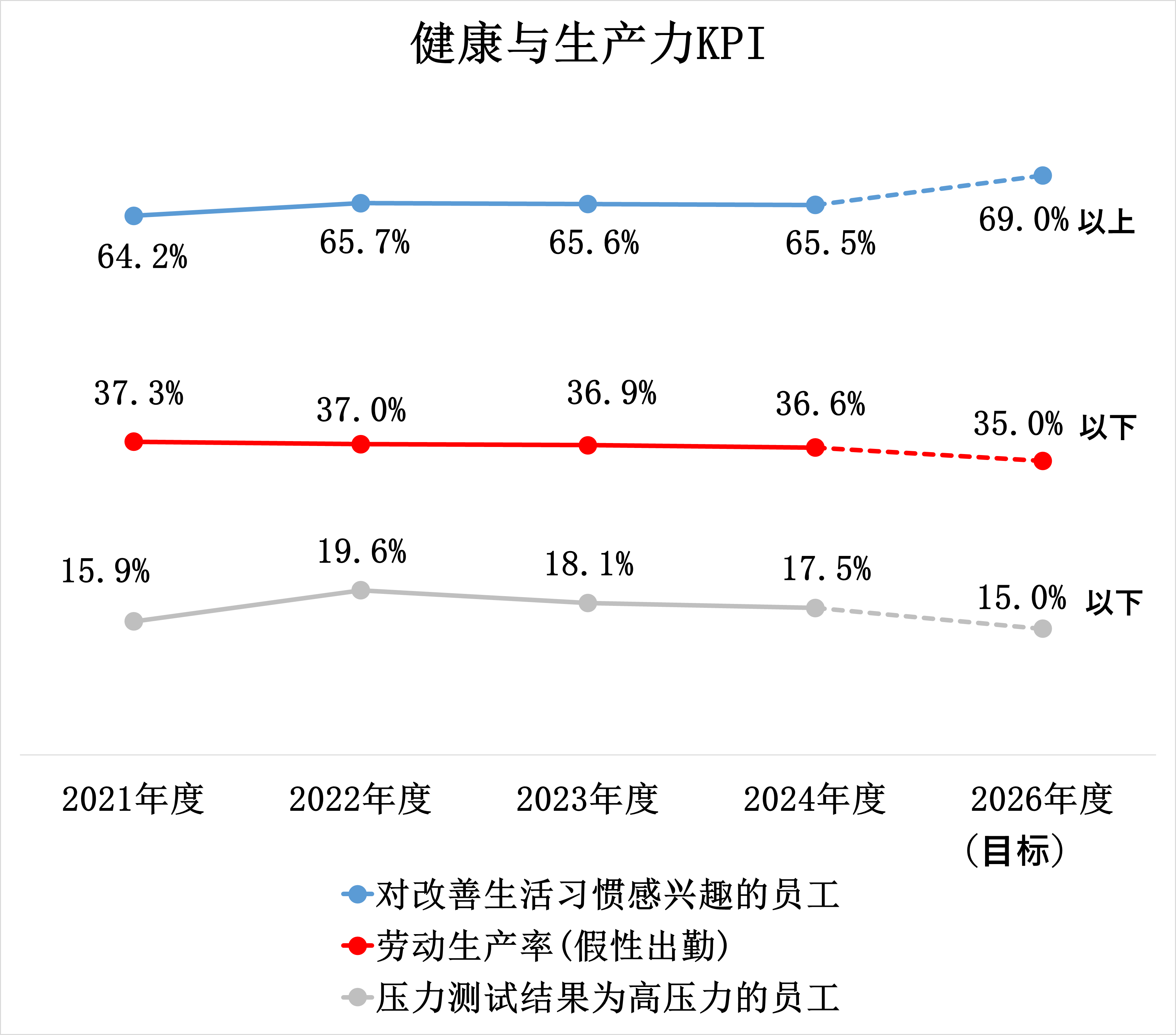 「生活習慣改善の意識がある社員の割合（%）」「プレゼンティイズム（%）」「高ストレス者の割合（%）」の、2021年度、2022年度、2023年度、2024年度、2025年度、2026年度（目標）における推移を示した表。