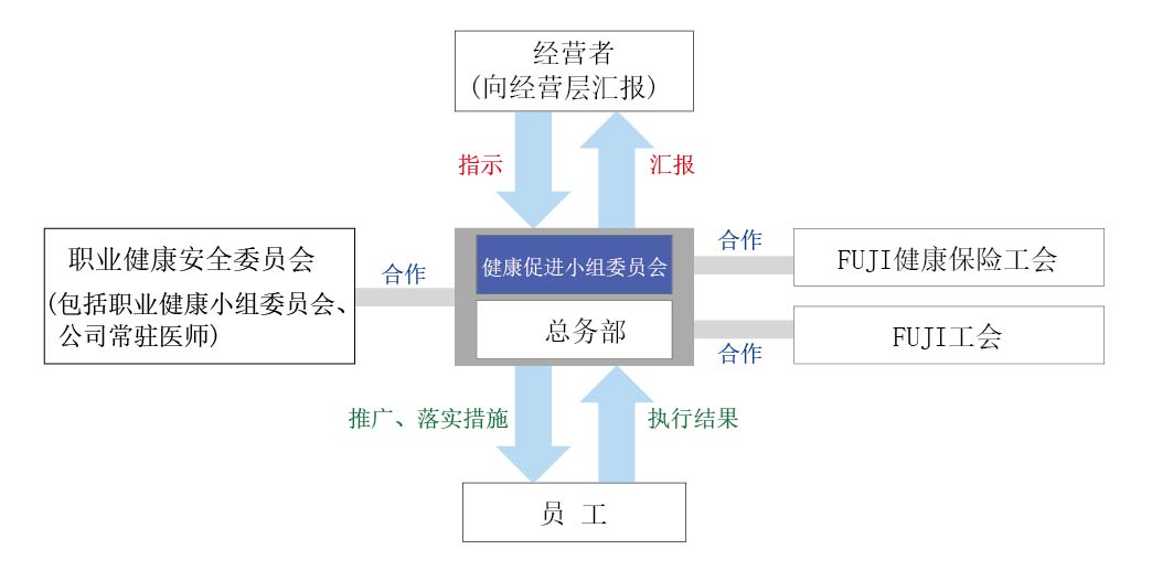 総務部を中心に、経営者(経営層への報告)との指示・報告、安全衛生委員会(衛生部会・産業医を含む)、FUJI健康保険組合、FUJI労働組合との連携、社員への施策の展開・実施と取組結果を表した体制図。