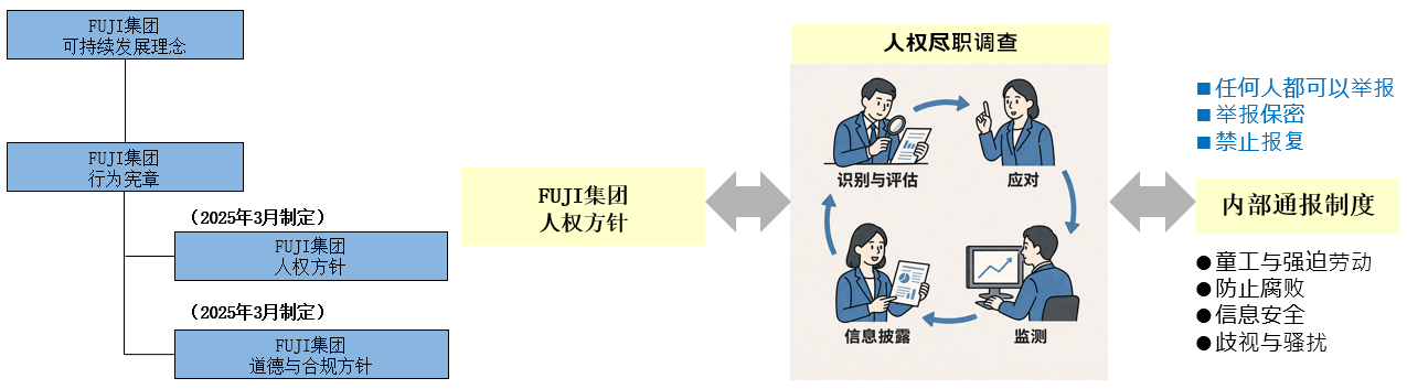 「FUJIグループ サステナビリティ理念」「FUJIグループ 行動憲章」に連なる各方針の体系図と、「FUJIグループ人権方針」を介した「人権デュー・デリジェンス(特定・評価、対処、モニタリング、情報開示)」と「内部通報制度」の連携図。