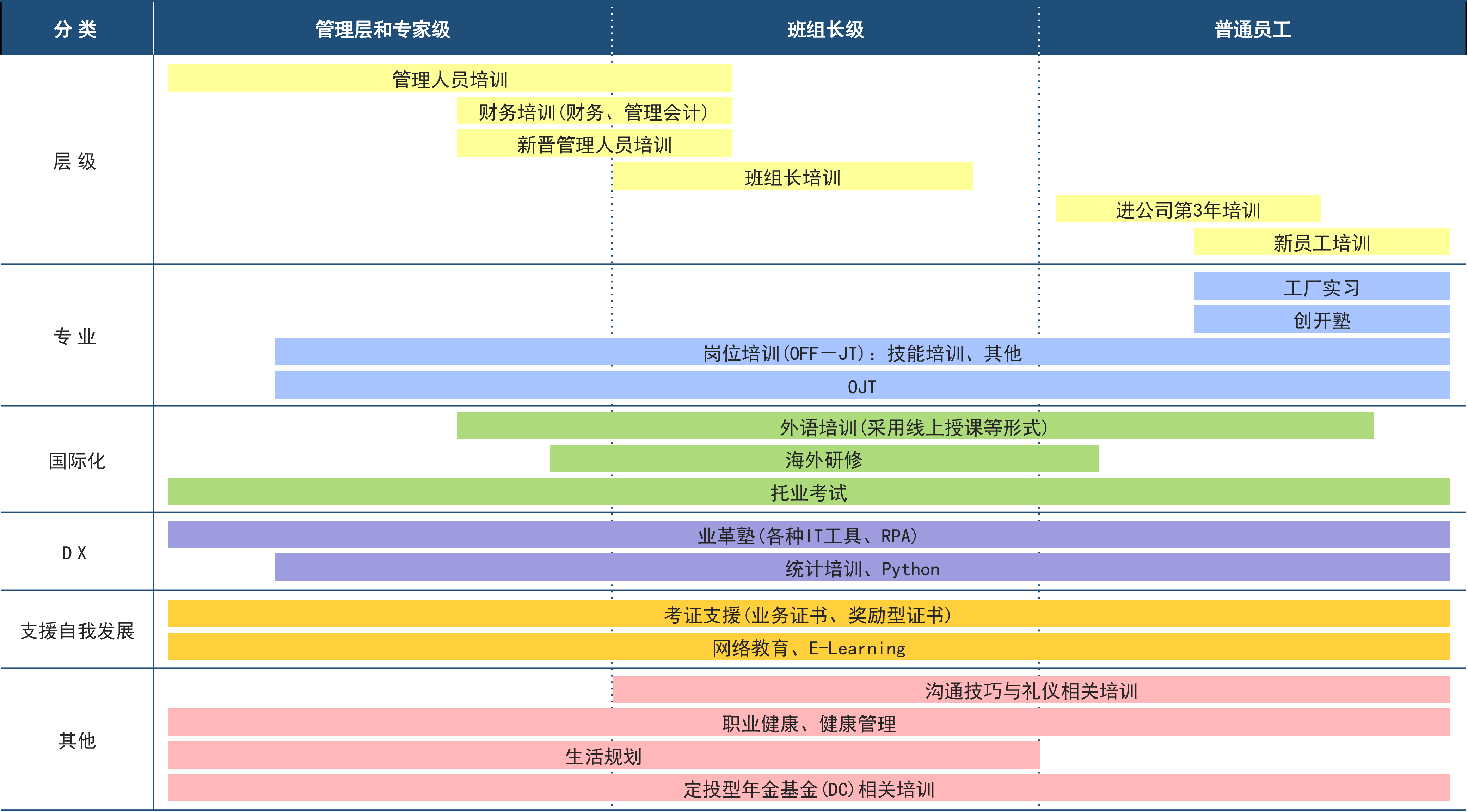 「管理職・専門層」「リーダー層」「一般社員層」向けの、「階層」「専門」「グローバル」「DX」「自己啓発支援」「その他」の各分類における、新入社員教育、リーダー教育、管理職教育、モノづくり技術者育成、語学教育(オンライントレーニングなど)、業革塾、資格取得支援などの研修プログラムを示した体系図。