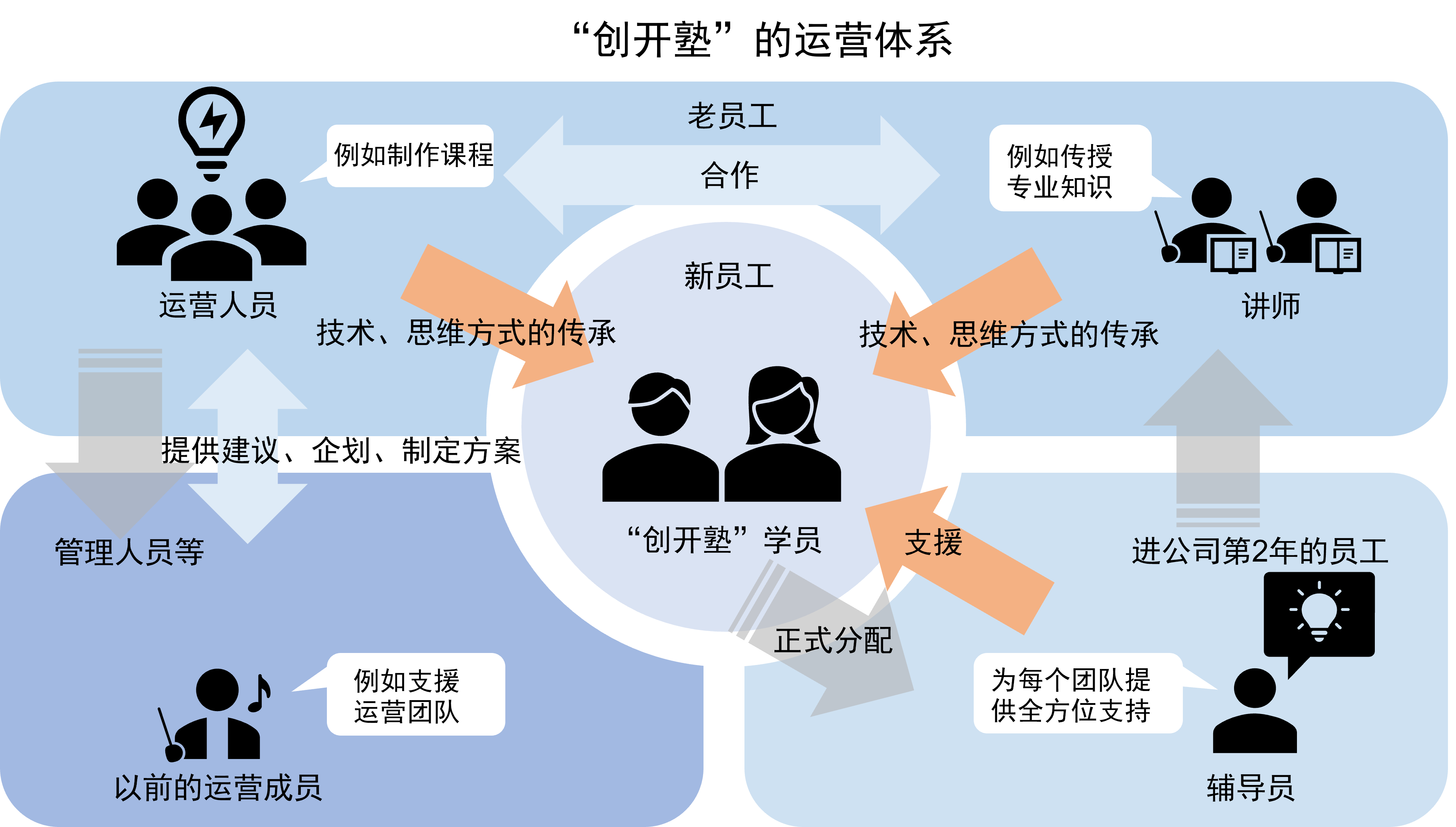 「新入社員」「創開塾生」が、運営スタッフと講師からの「技術・マインドの伝承」、チューターからの「サポート」を受け、「正式配属」へと進む流れ。周囲の「中堅社員 連携」や「過去の運営メンバー」「管理職など」「入社2年目社員」の関わりを含めた「創開塾」の教育体制図。