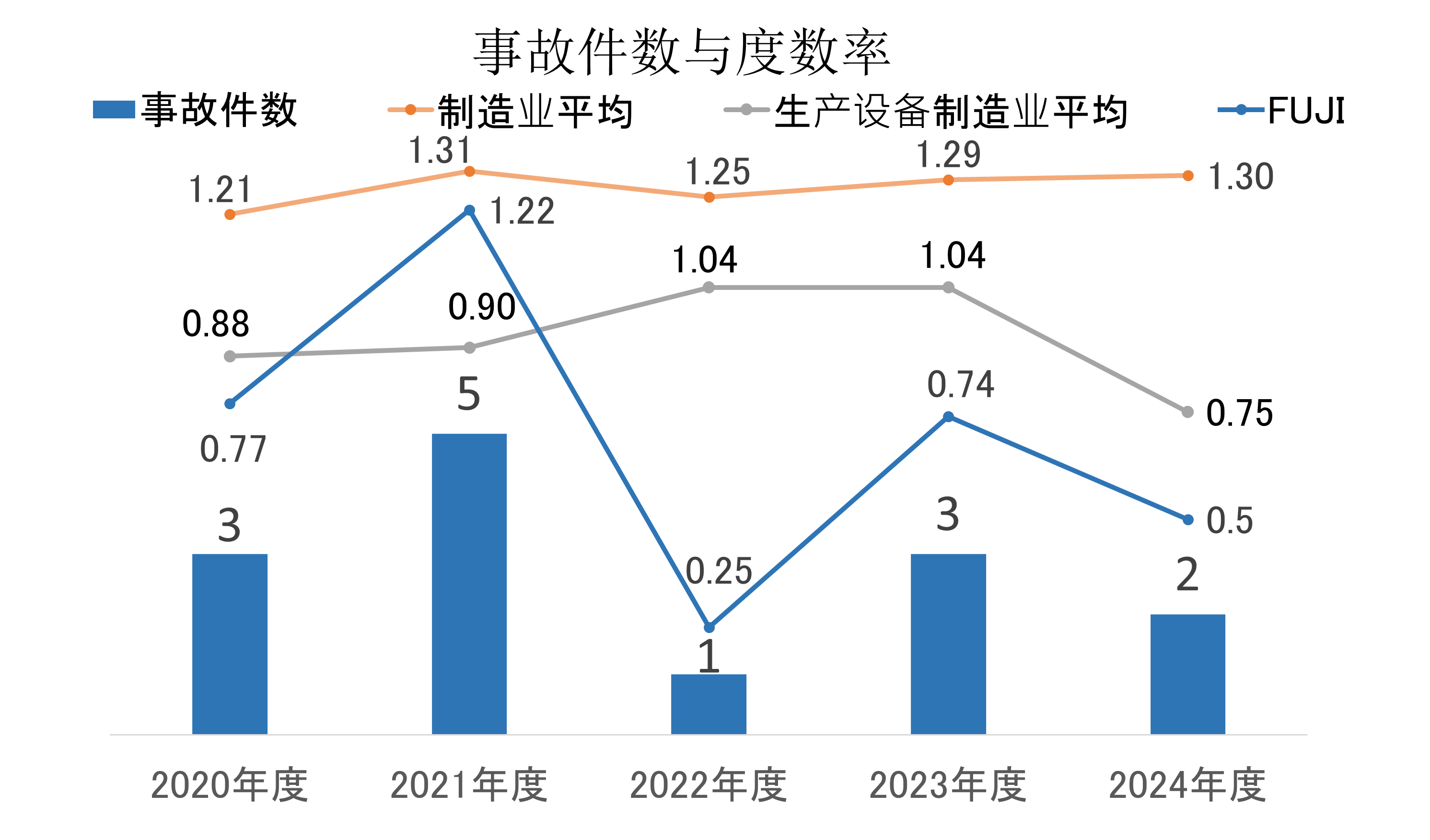 経営者から本社 総括安全衛生管理者へと繋がり、その下に本社工場 安全衛生委員会、および豊田事業所 総括安全衛生管理者（その下に豊田事業所 安全衛生委員会）、岡崎工場 総括安全衛生管理者（その下に岡崎工場 安全衛生委員会）が配置された構造を示す安全衛生推進体制図。