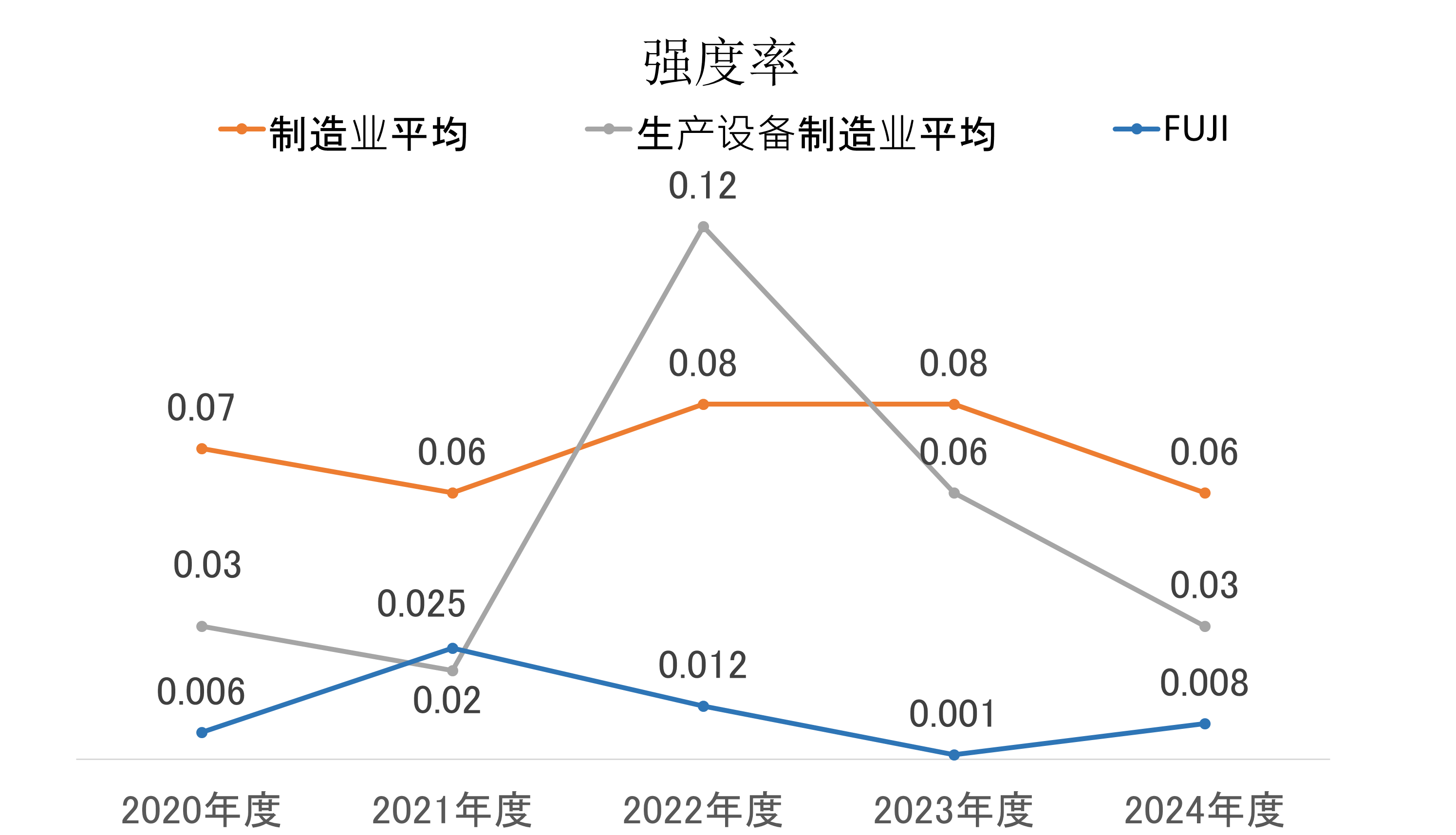 経営者から本社 総括安全衛生管理者へと繋がり、その下に本社工場 安全衛生委員会、および豊田事業所 総括安全衛生管理者（その下に豊田事業所 安全衛生委員会）、岡崎工場 総括安全衛生管理者（その下に岡崎工場 安全衛生委員会）が配置された構造を示す安全衛生推進体制図。