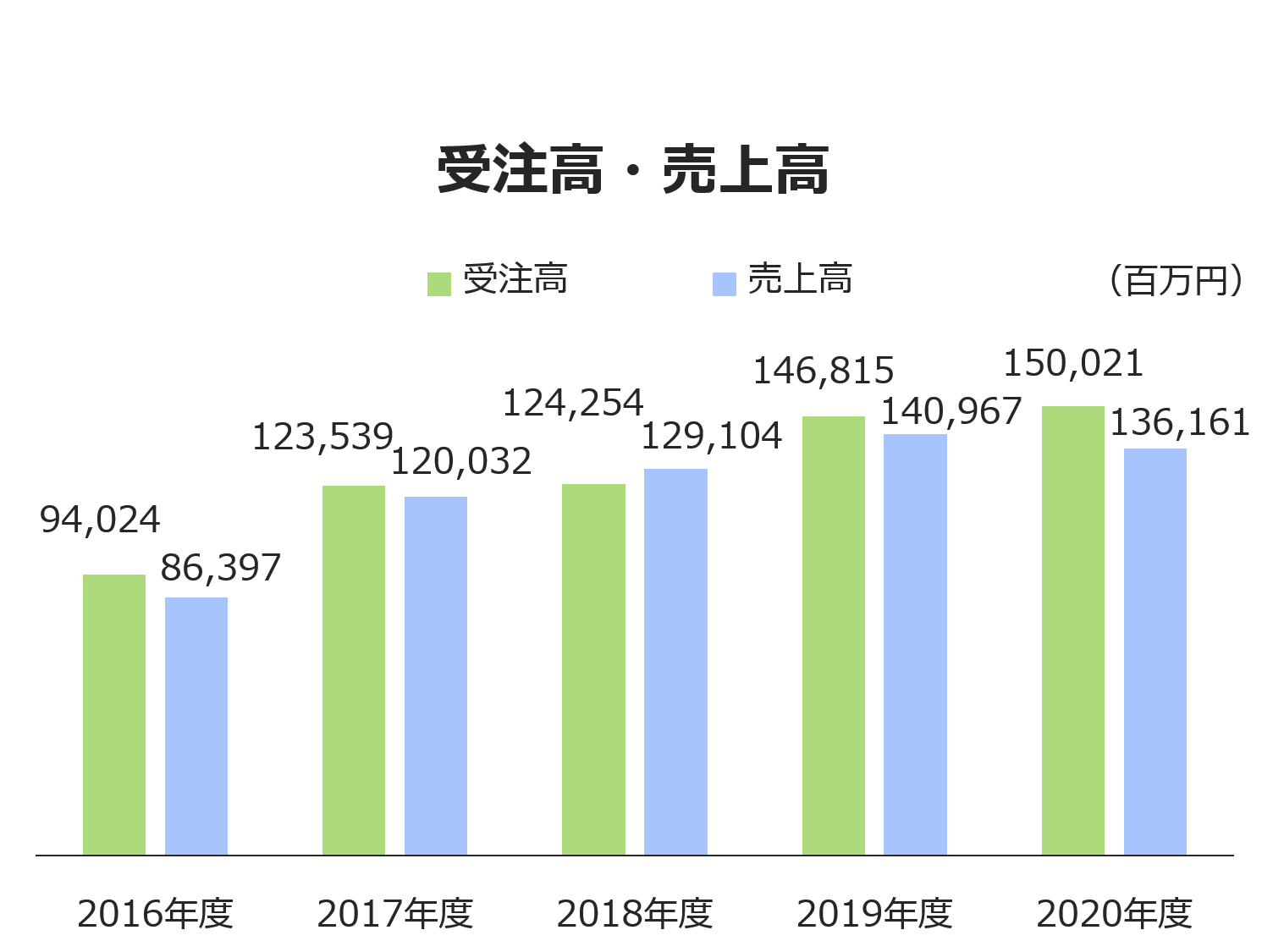 業績データ