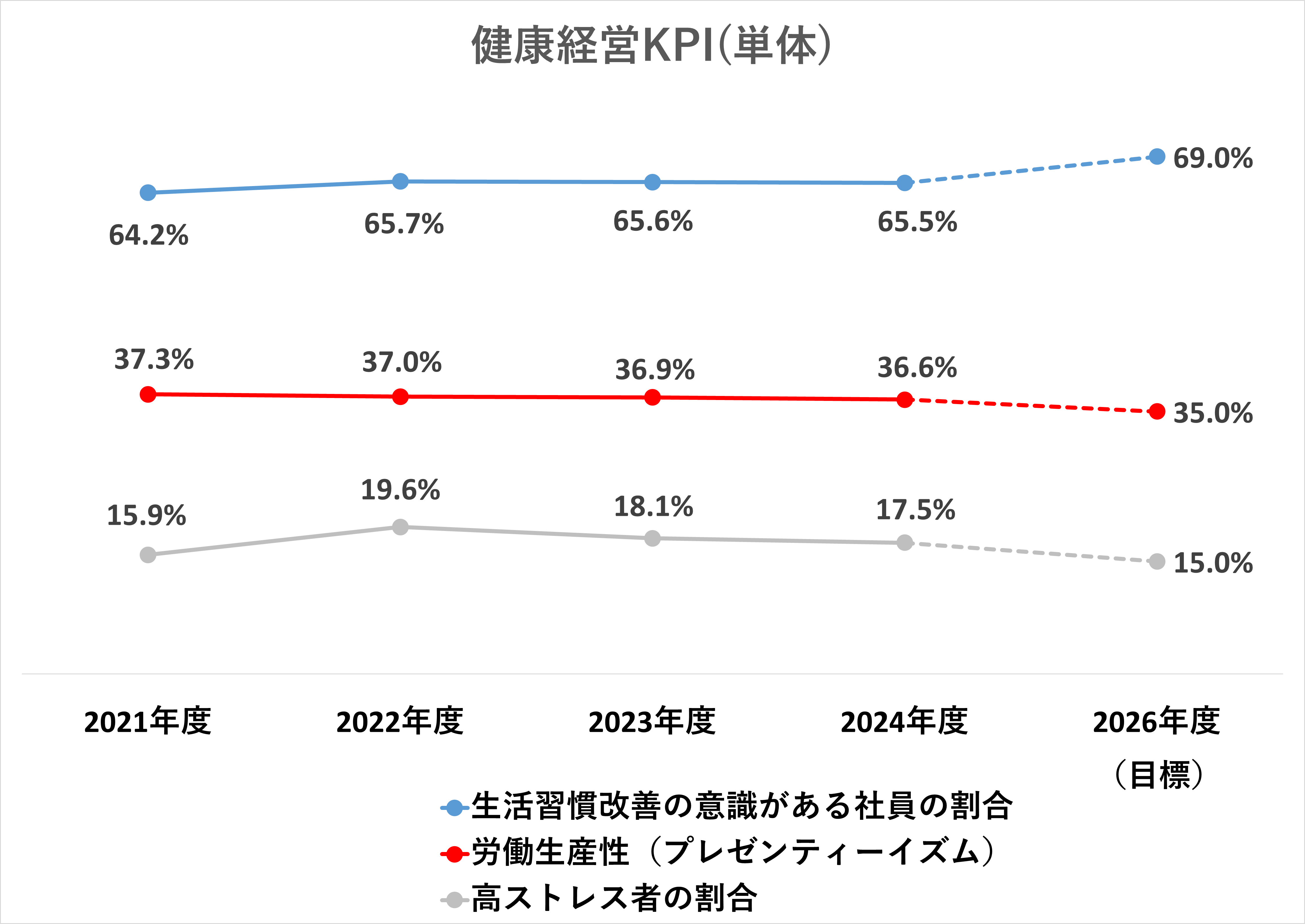 健康経営KPI