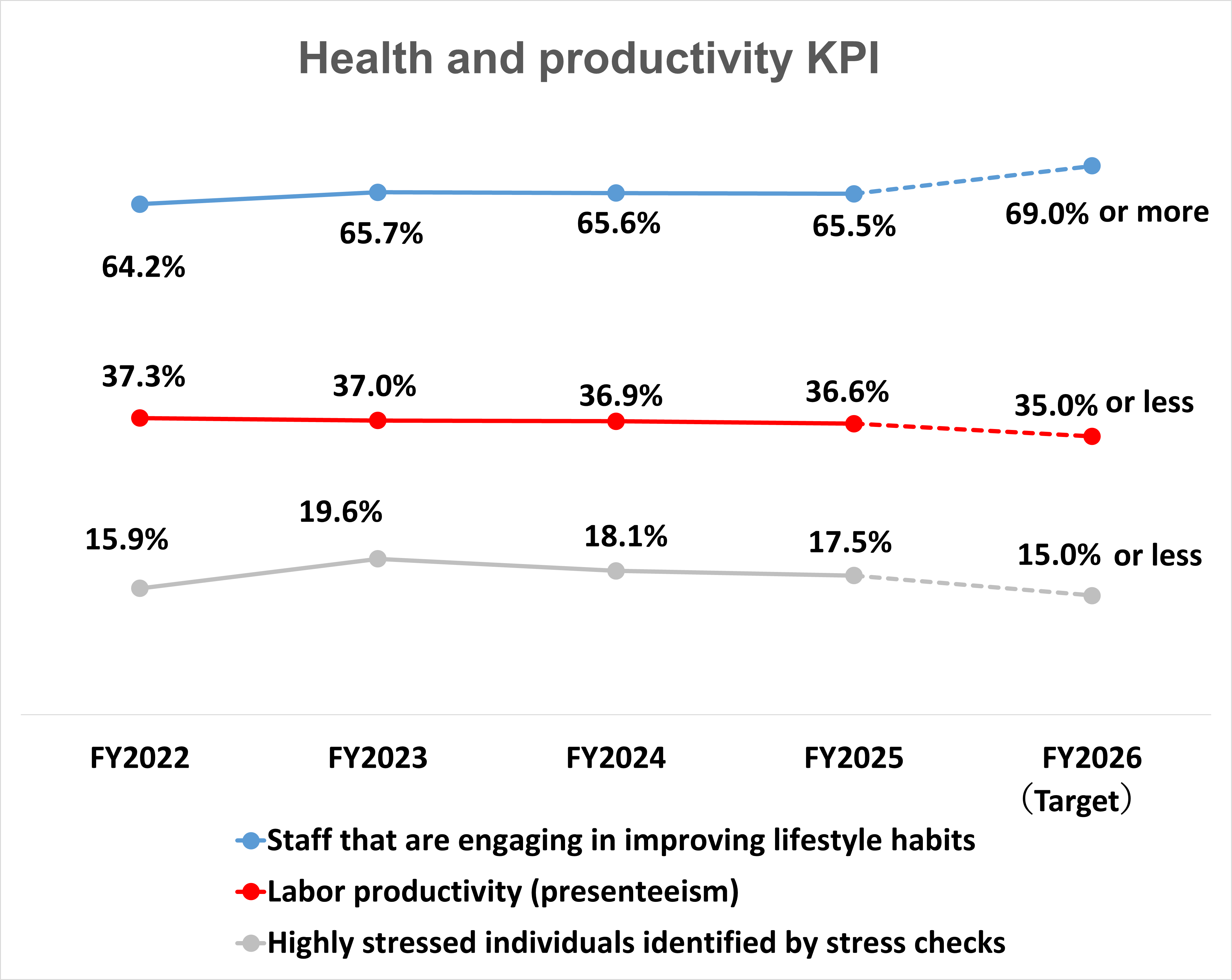 Health and Productivity KPIs