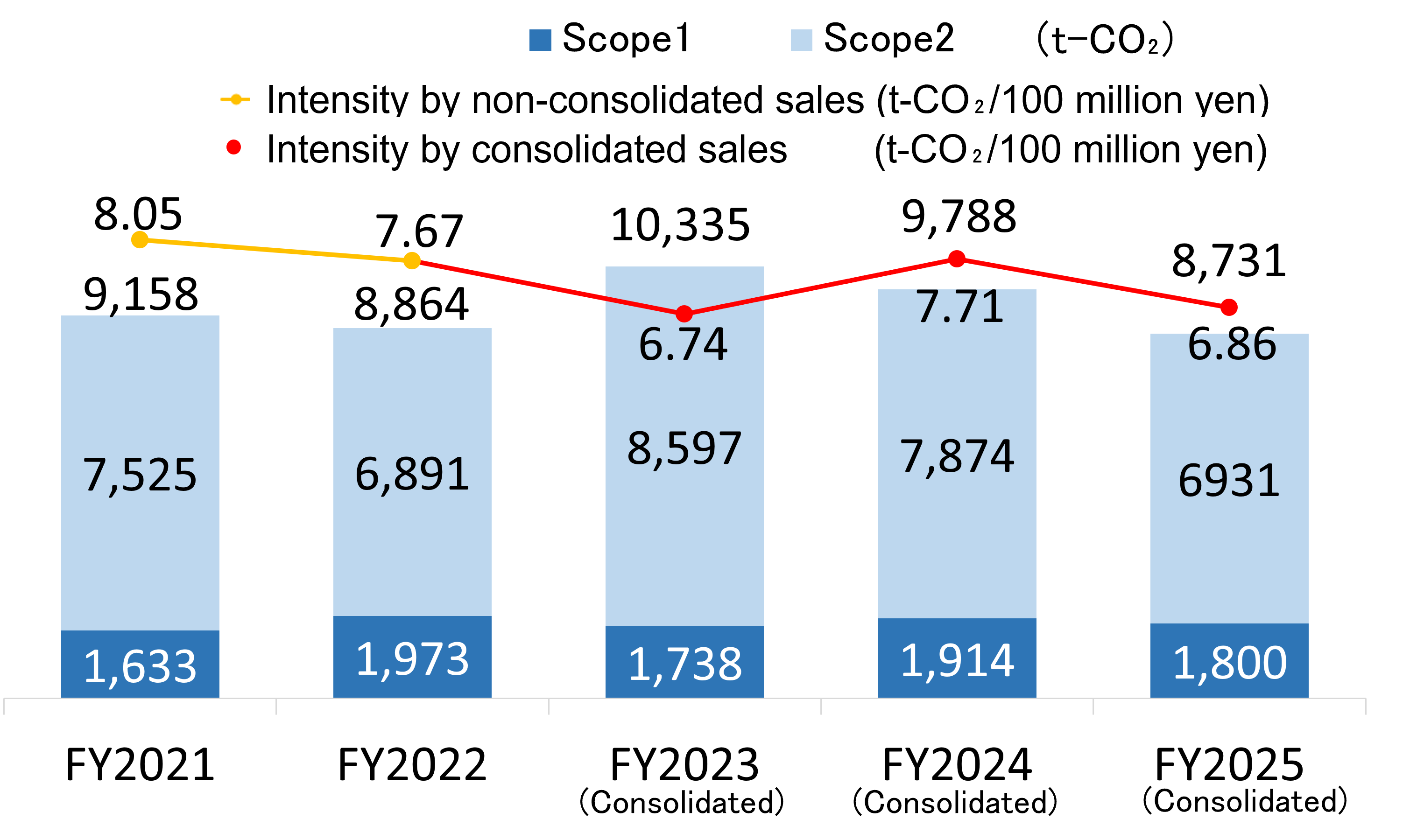 2020年度から2024年度(連結)における、scope1、scope2(t-CO₂)の排出量と、単体売上高原単位、連結売上高原単位(t-CO₂/億円)の推移を示す複合グラフ。
