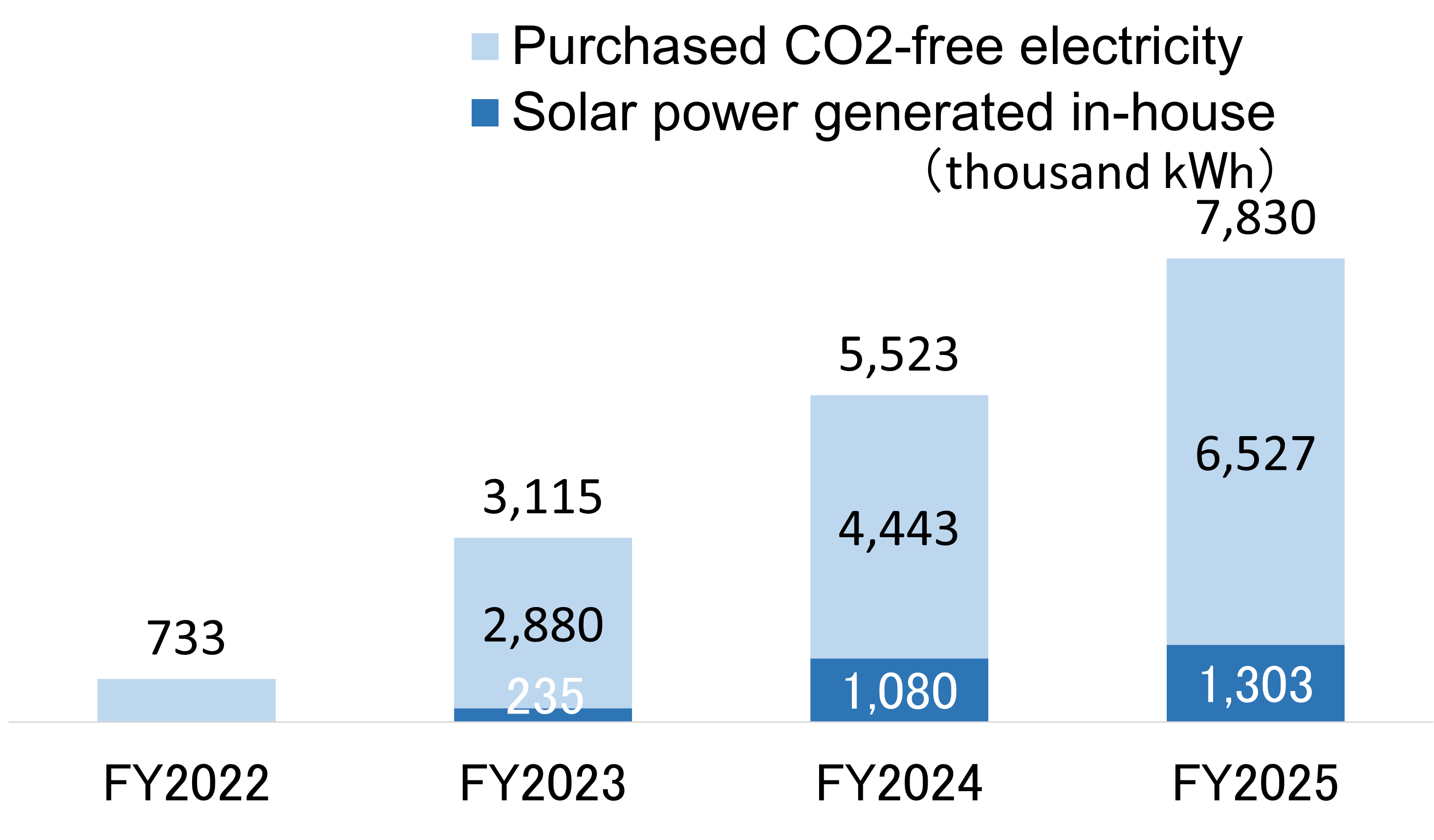 自社太陽光発電(濃い青)とCO2フリー電力の購入(薄い青)の2021年度から2024年度の推移グラフ。単位は千kWh。合計値は2021年度733、2022年度3,115、2023年度5,523、2024年度7,830と増加。内訳として2024年度は自社発電1,303、購入6,527となっています。