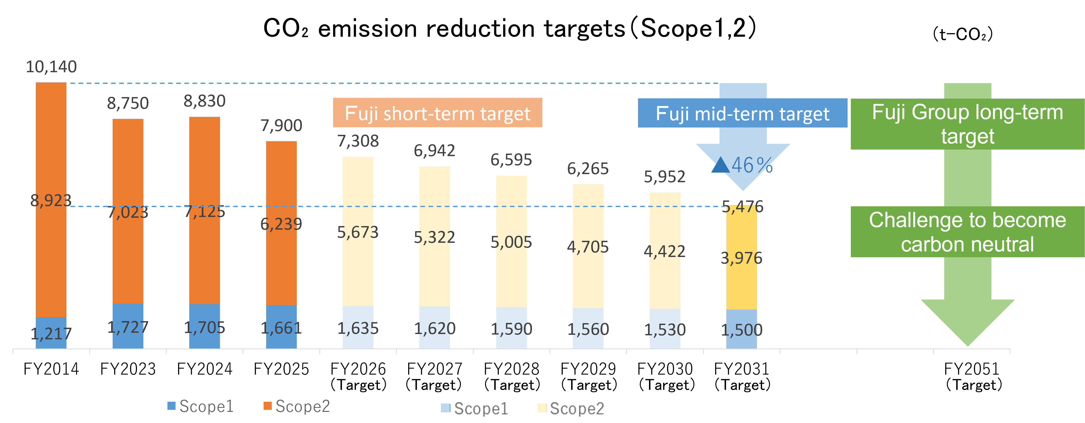 CO2削減目標(Scope1,2)を示すグラフ。Scope1とScope2の内訳推移とともに、FUJI短期目標、46%のFUJI中期目標、カーボンニュートラルへ向けたFUJIグループ長期目標を示しています
