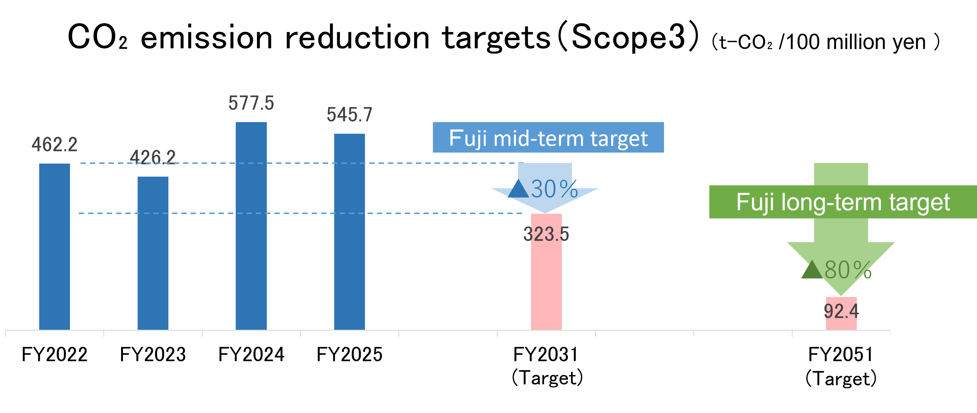 CO2排出量削減目標(Scope3)(t-CO2/億円)を示すグラフ。2021年度から2024年度の推移と、2030年度(中期目標)のFUJI中期目標(30%、323.5)、2050年度(長期目標)のFUJI長期目標(80%、92.4)を示しています