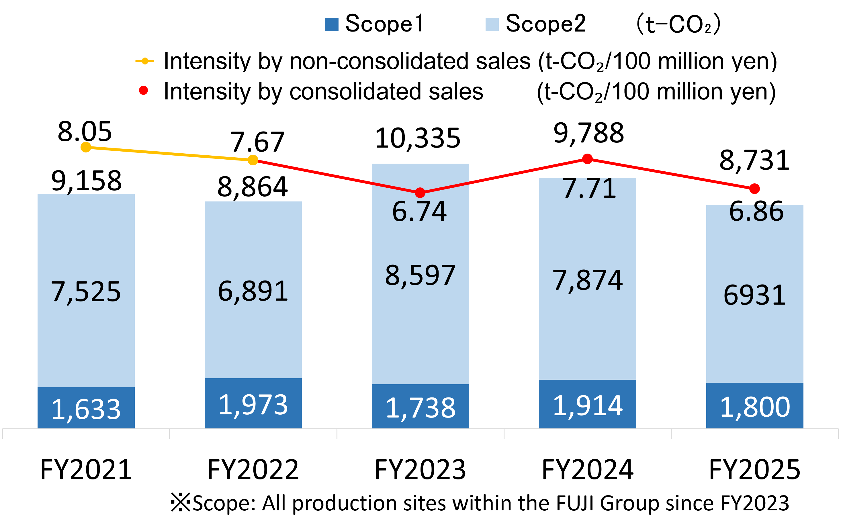 2020年度から2024年度における、scope1、scope2(t-CO2)の排出量と、単体売上高原単位、連結売上高原単位(t-CO2/億円)の推移を示す複合グラフ