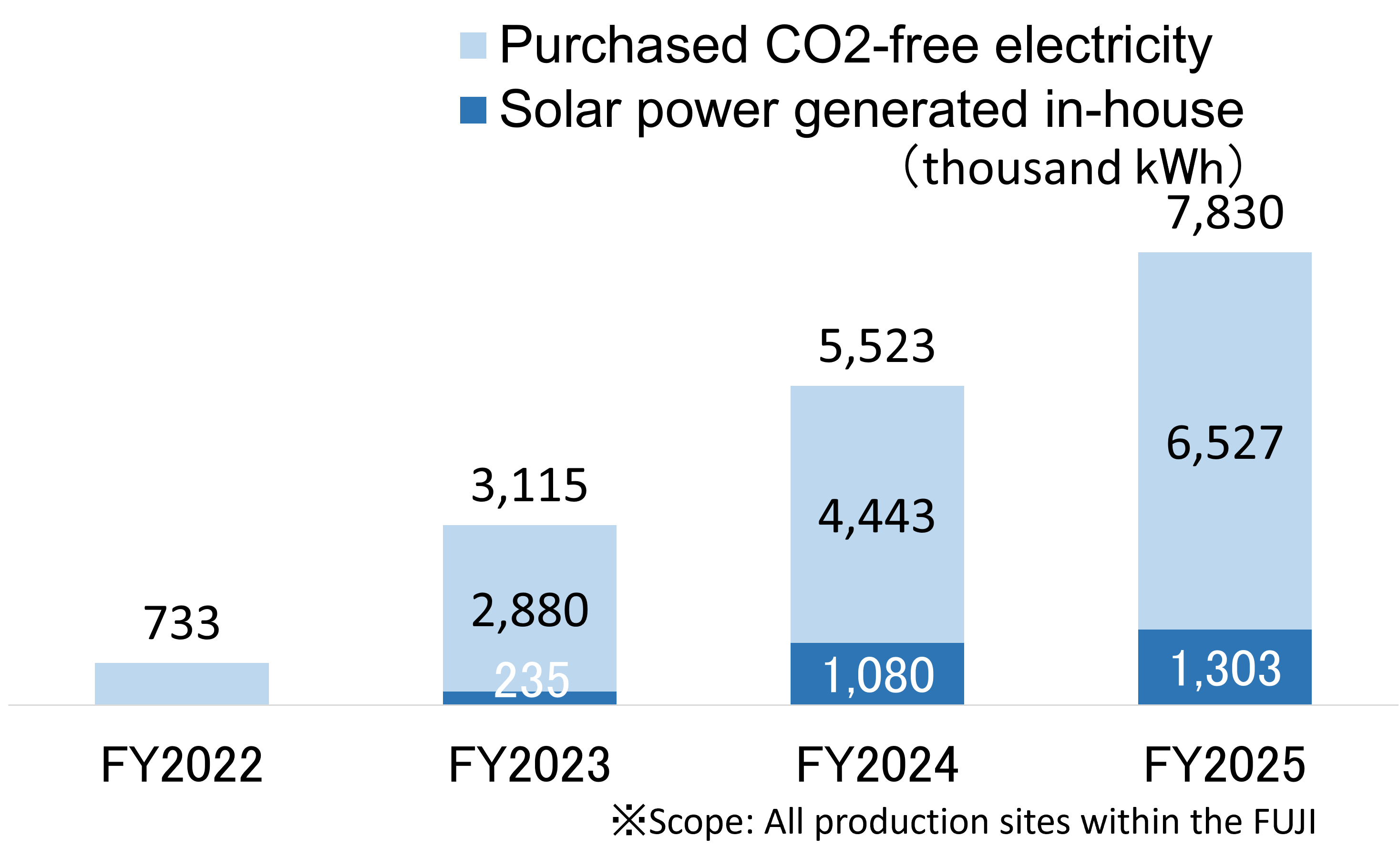 積み上げ棒グラフの図。左から2番目の棒には2,880と235、3番目の棒には4,443と1,080、4番目の棒には6,527と1,303の数値が記載されている