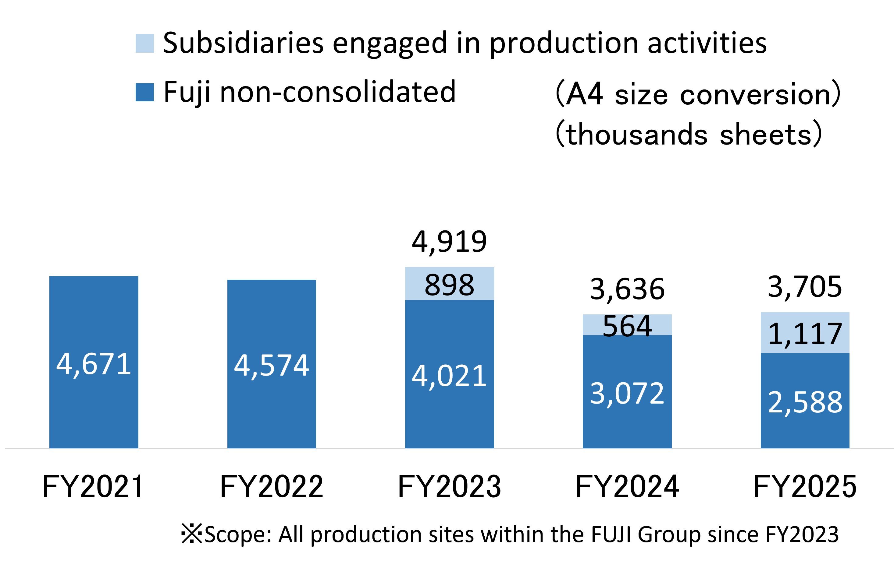 積み上げ棒グラフの図。左から1番目の棒は4,671、2番目は4,574、3番目は898と4,021、4番目は564と3,072、5番目は1,117と2,588の数値が記載されている