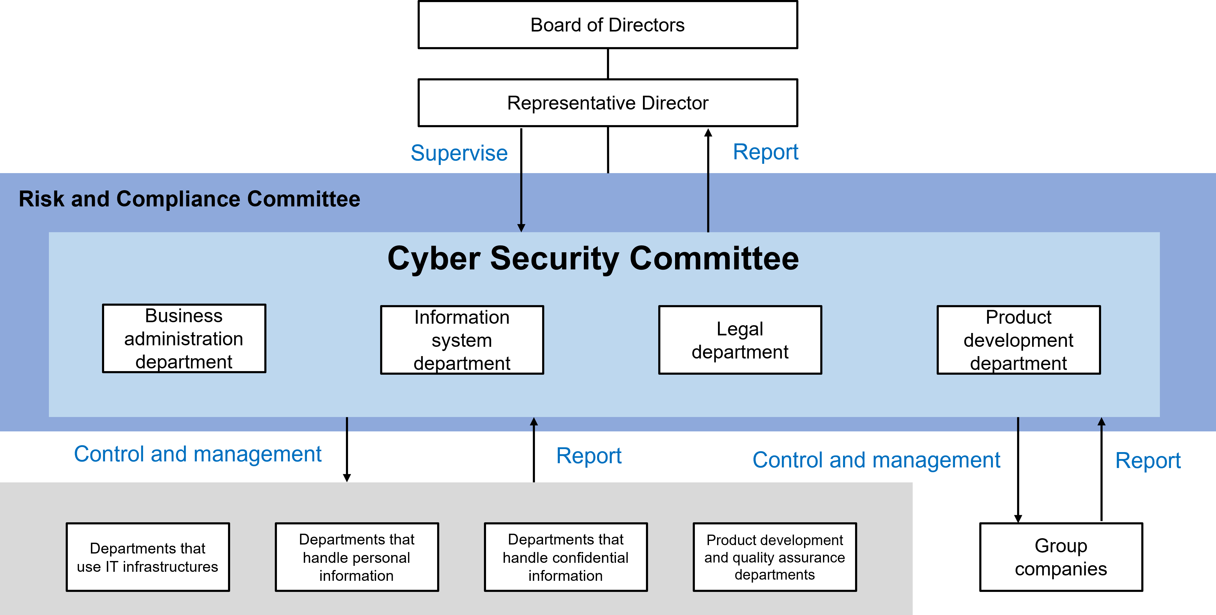 Cyber Security Management Framework