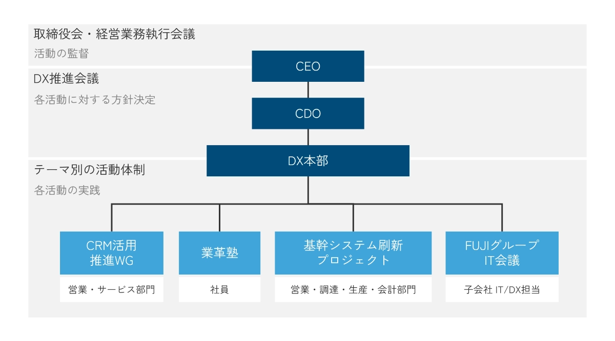 取締役会・経営業務執行会議、DX推進会議、テーマ別の活動体制(CRM活用推進WG、業革塾、基幹システム刷新プロジェクト、FUJIグループIT会議)の組織図。