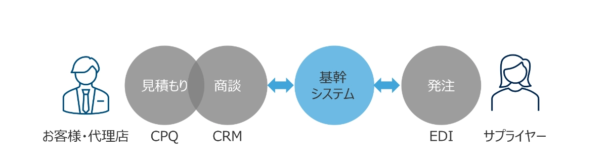 「お客様・代理店」のCPQ(見積もり)とCRM(商談)、「サプライヤー」のEDI(発注)が、それぞれ「基幹システム」と双方向の矢印で繋がっている連携図。