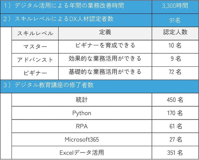 1)3,300時間、2)91名(マスター10名、アドバンスト9名、ビギナー72名)、3)統計450名、Python170名、RPA61名、Microsoft365 27名、Excelデータ活用351名の各実績数値を表した表。