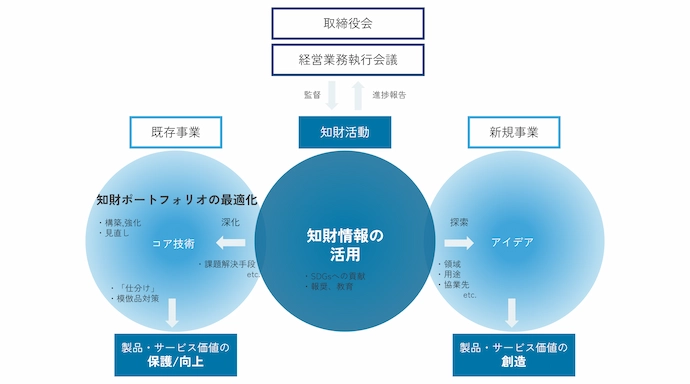 経営と連動した知財マネジメントの図。取締役会や経営業務執行会議が知財活動を監督する。中央の知財情報の活用から、既存事業では知財ポートフォリオの最適化により製品・サービス価値の保護/向上を図り、新規事業ではアイデアの探索により製品・サービス価値の創造を図る体制を示す。