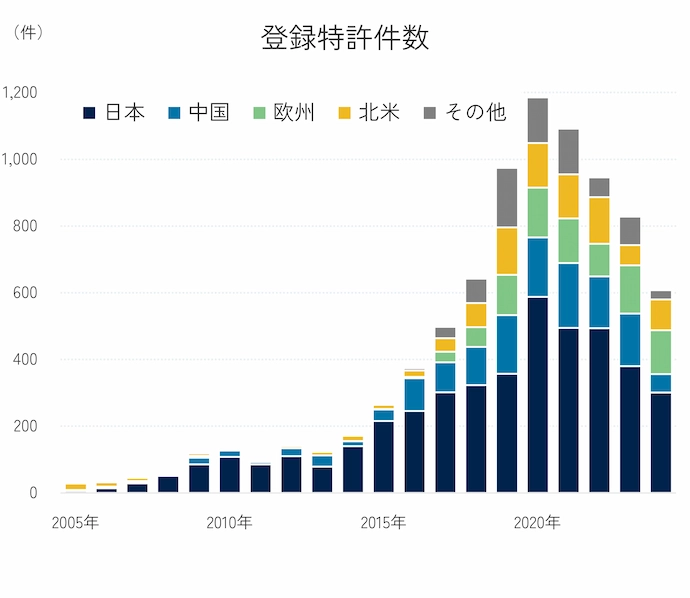 登録特許件数の推移を示す積層棒グラフ。2005年、2010年、2015年、2020年等の各年における登録特許件数(件)を、日本、中国、欧州、北米、その他の内訳で表す。全体の件数は2020年をピークに推移している。